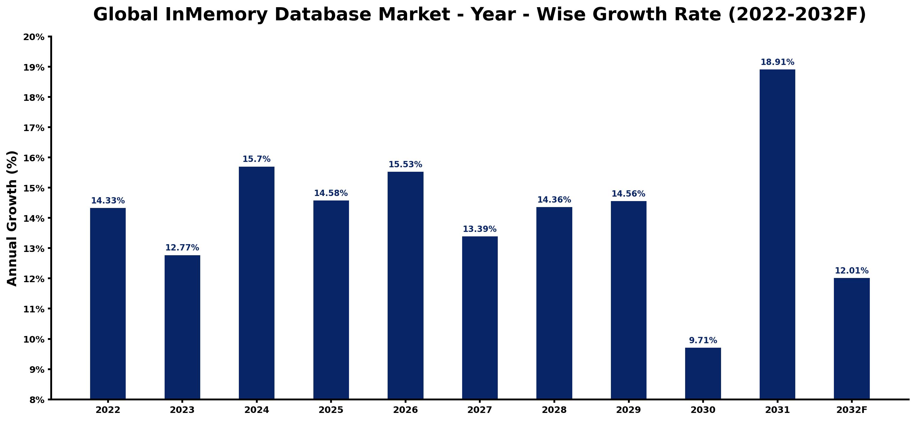 Global InMemory Database Market Year-wise Growth Rate and Key Drivers