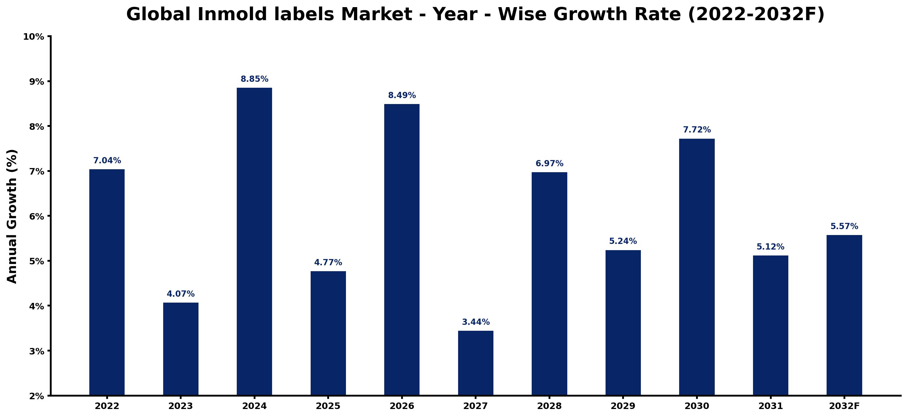Global Inmold labels Market Year-wise Growth Rate and Key Drivers