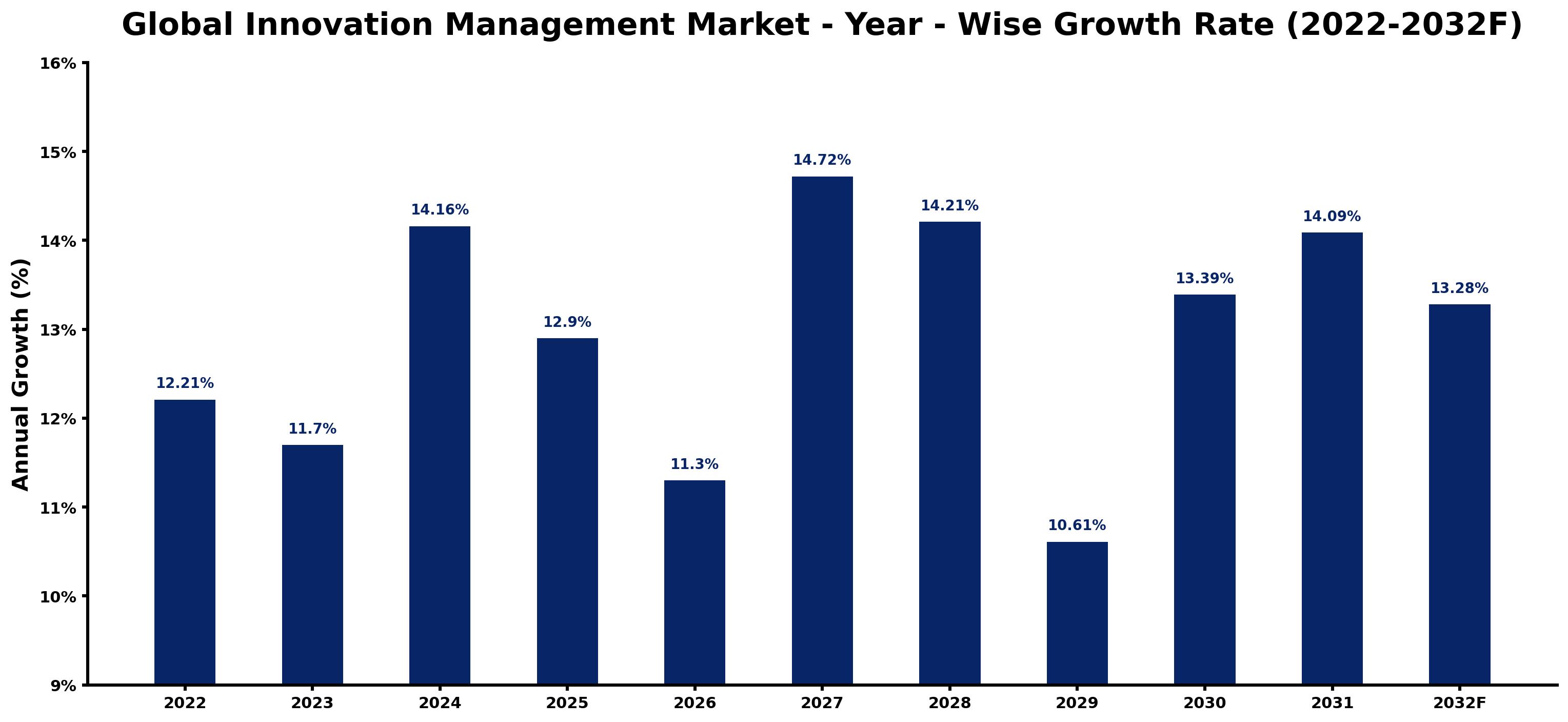 Global Innovation Management Market Year-wise Growth Rate and Key Drivers
