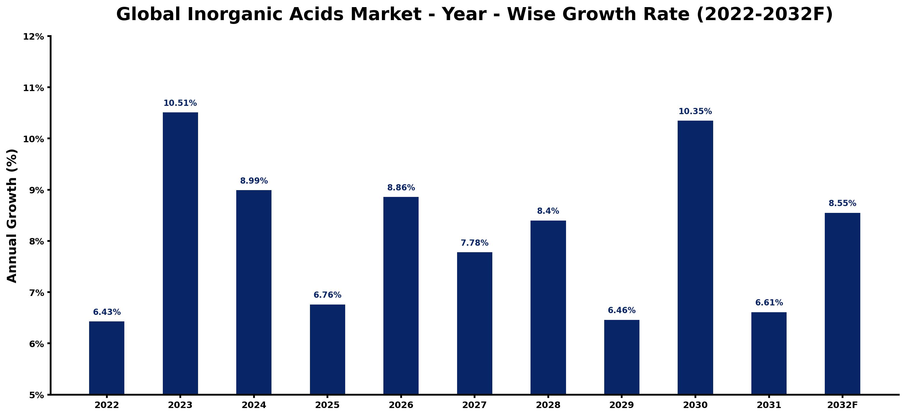 Global Inorganic Acids Market Year-wise Growth Rate and Key Drivers