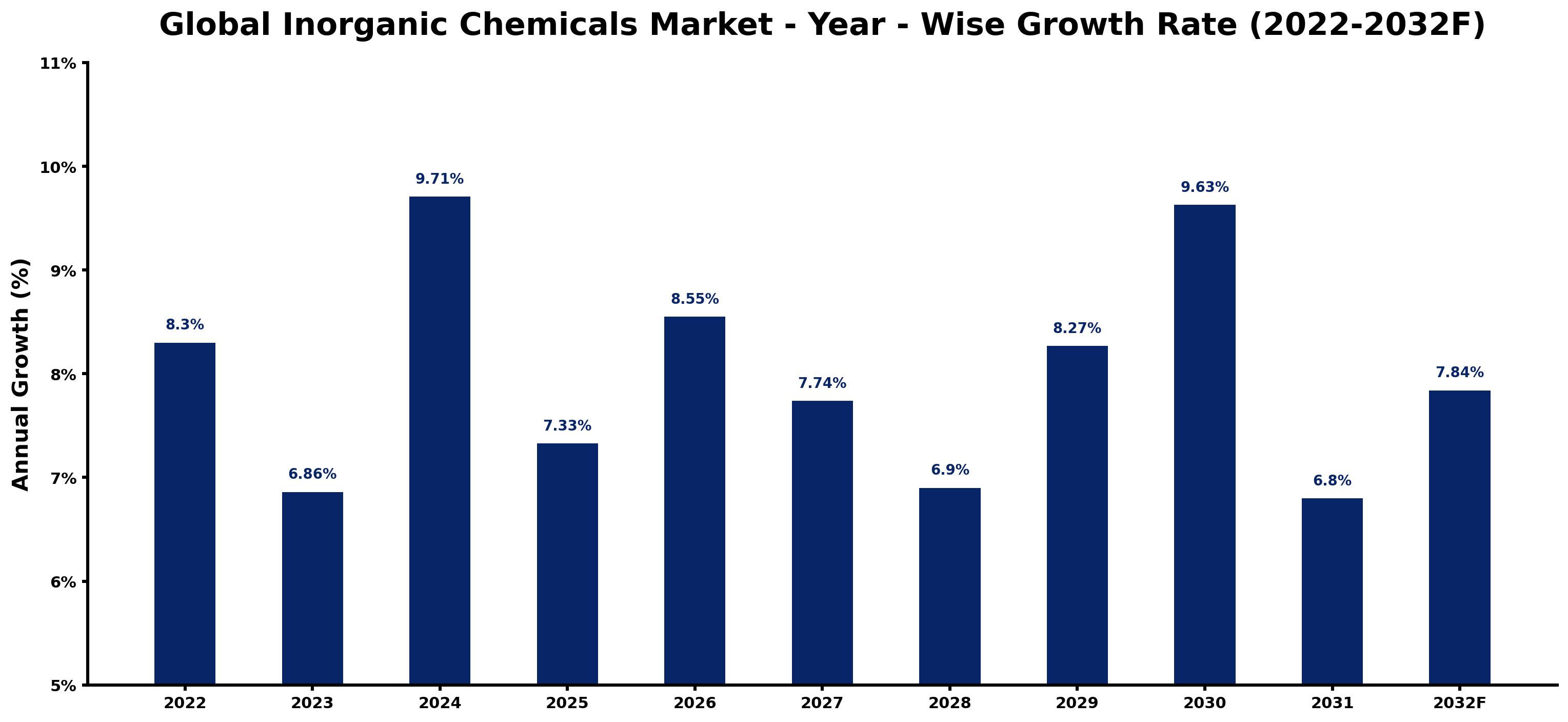 Global Inorganic Chemicals Market Year-wise Growth Rate and Key Drivers