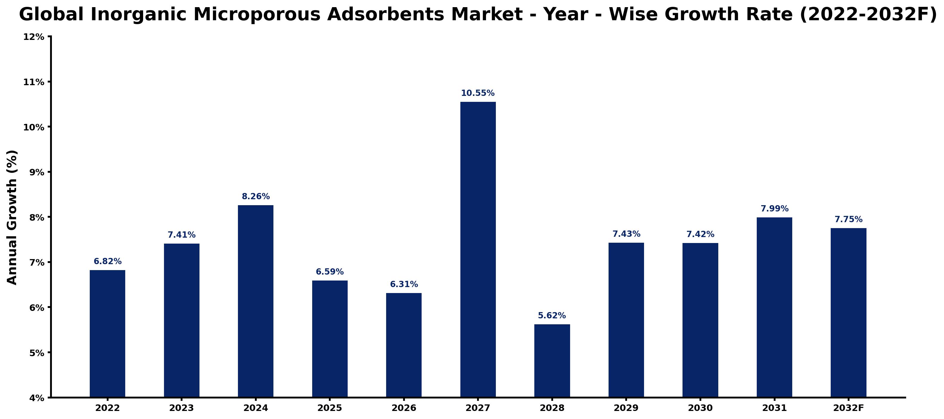 Global Inorganic Microporous Adsorbents Market Year-wise Growth Rate and Key Drivers