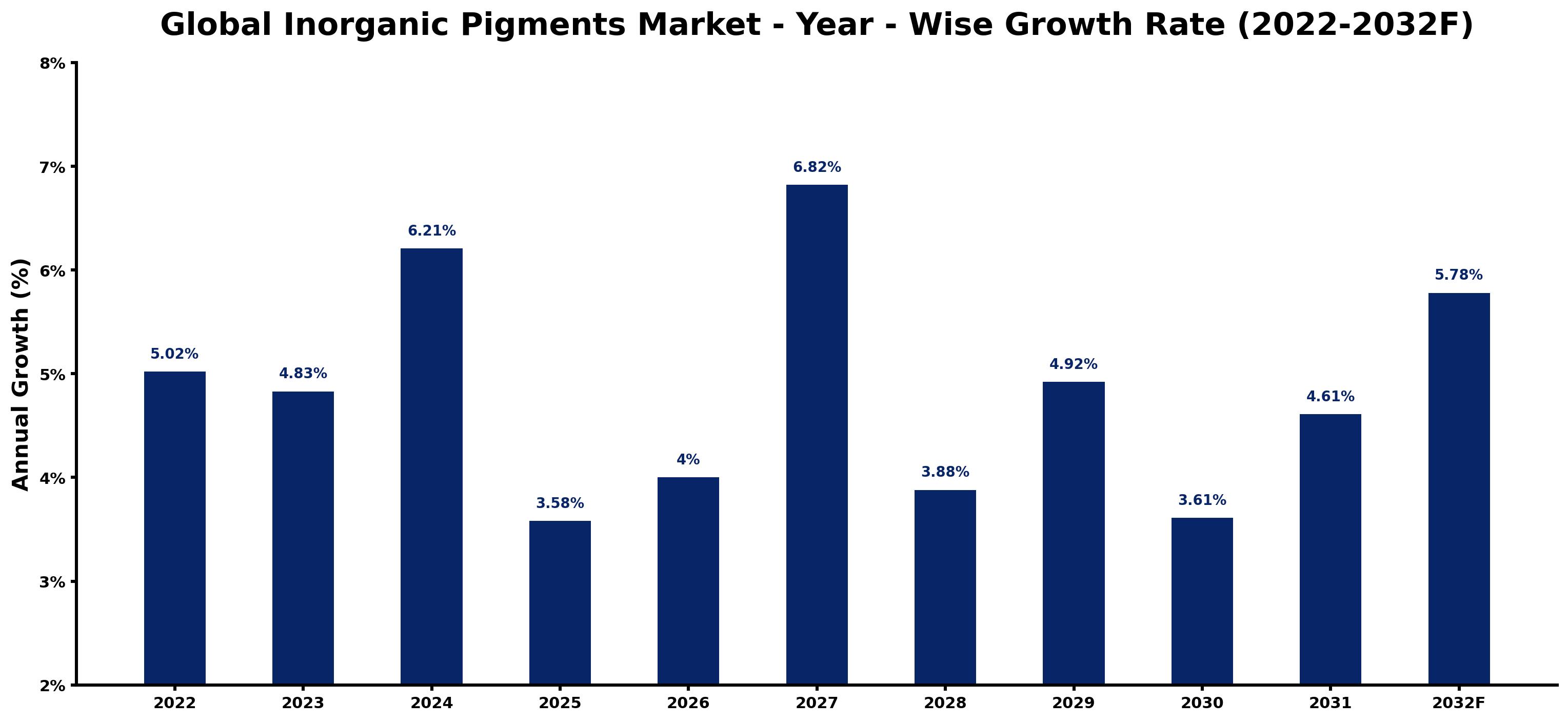 Global Inorganic Pigments Market Year-wise Growth Rate and Key Drivers