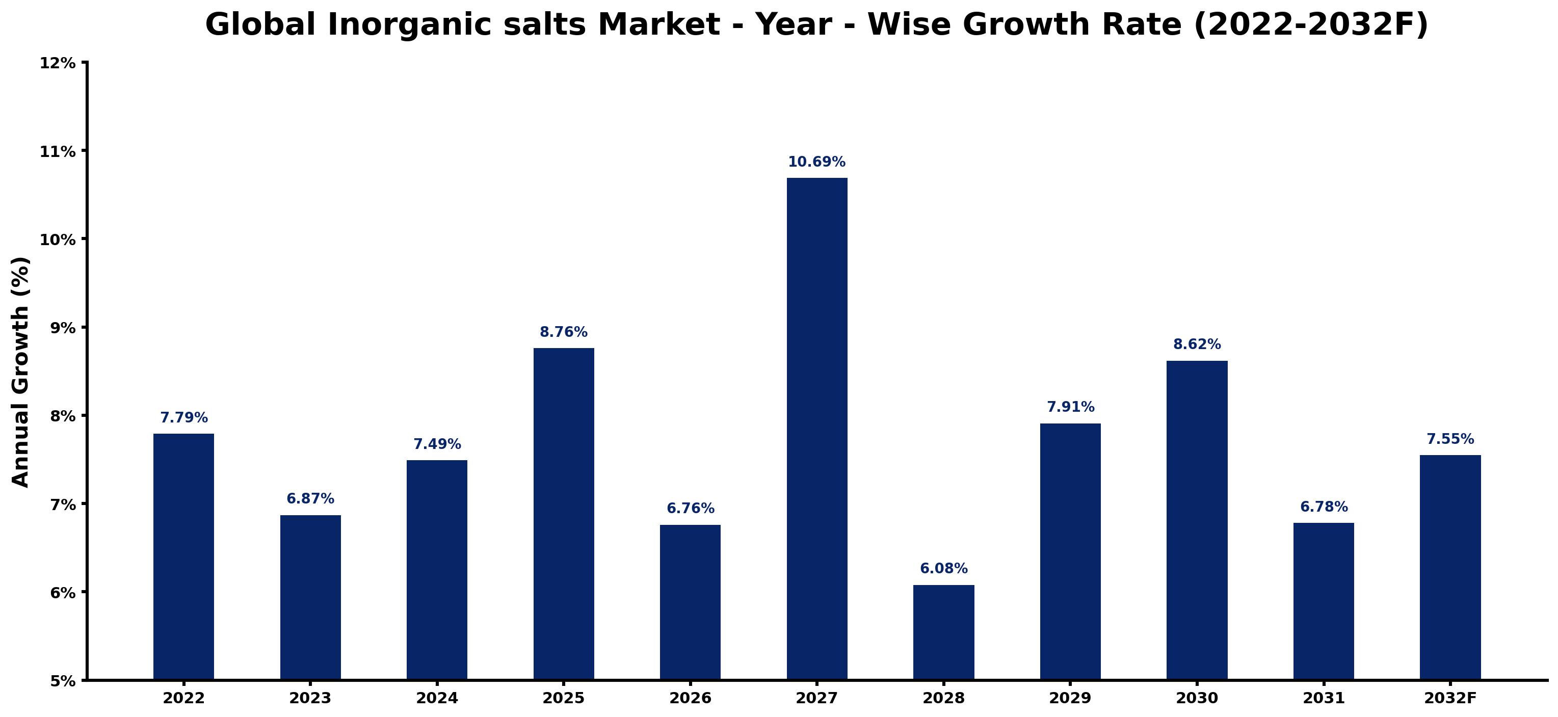 Global Inorganic salts Market Year-wise Growth Rate and Key Drivers