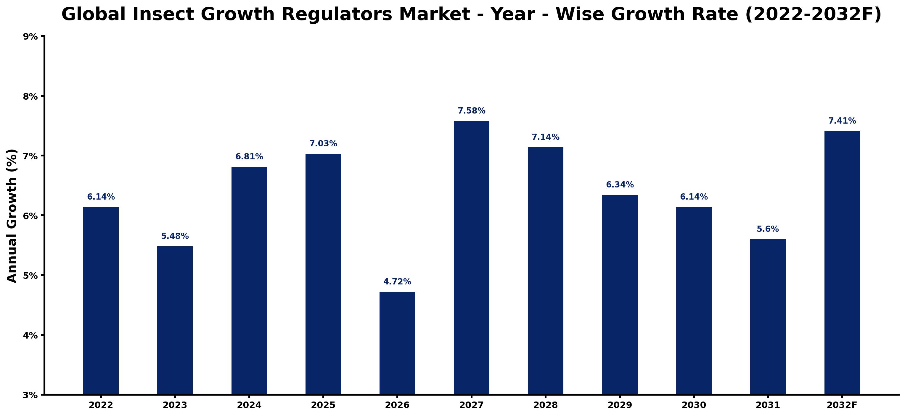Global Insect Growth Regulators Market Year-wise Growth Rate and Key Drivers