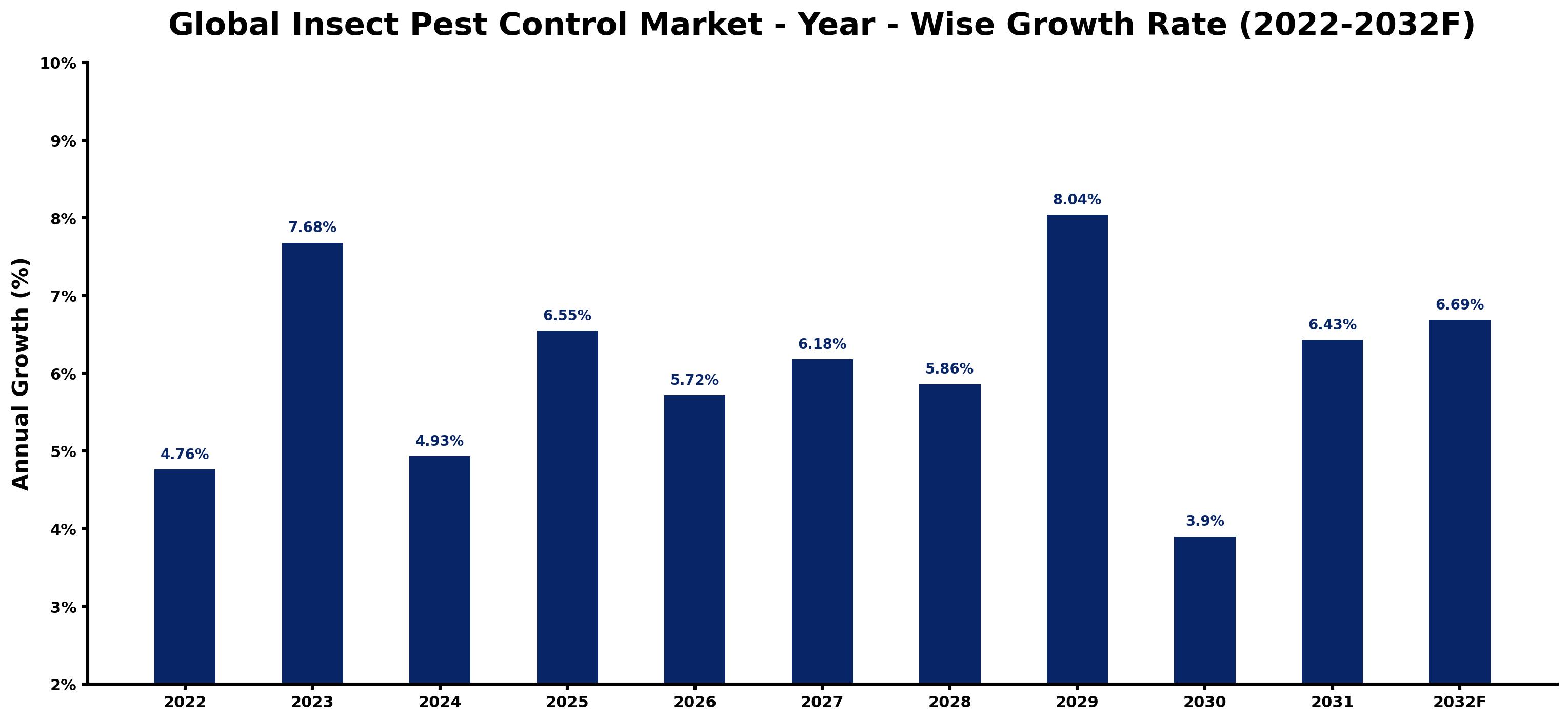 Global Insect Pest Control Market Year-wise Growth Rate and Key Drivers