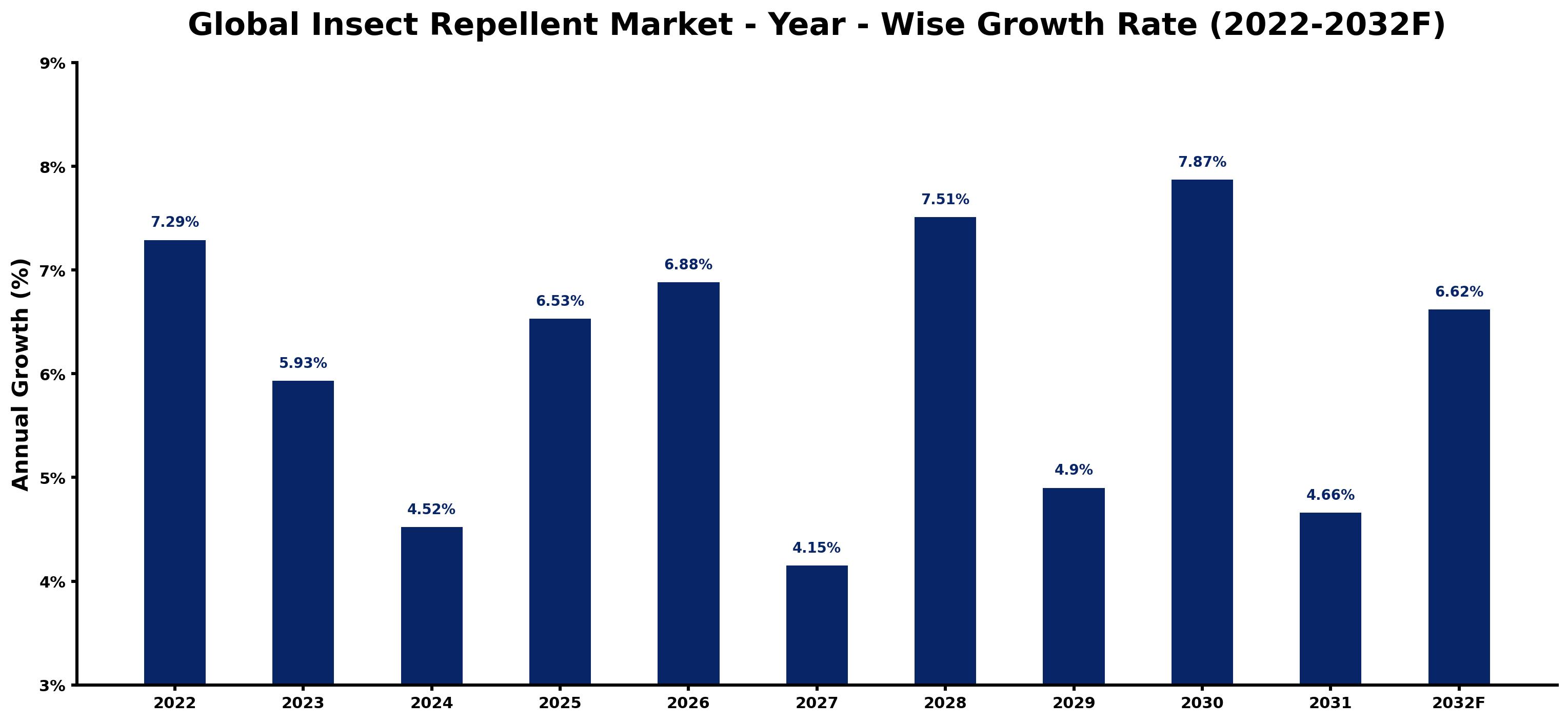 Global Insect Repellent Market Year-wise Growth Rate and Key Drivers
