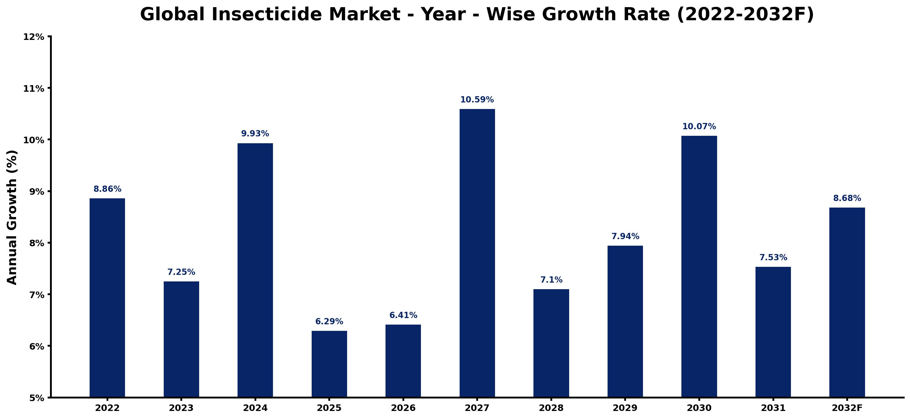 Global Insecticide Market Year-wise Growth Rate and Key Drivers