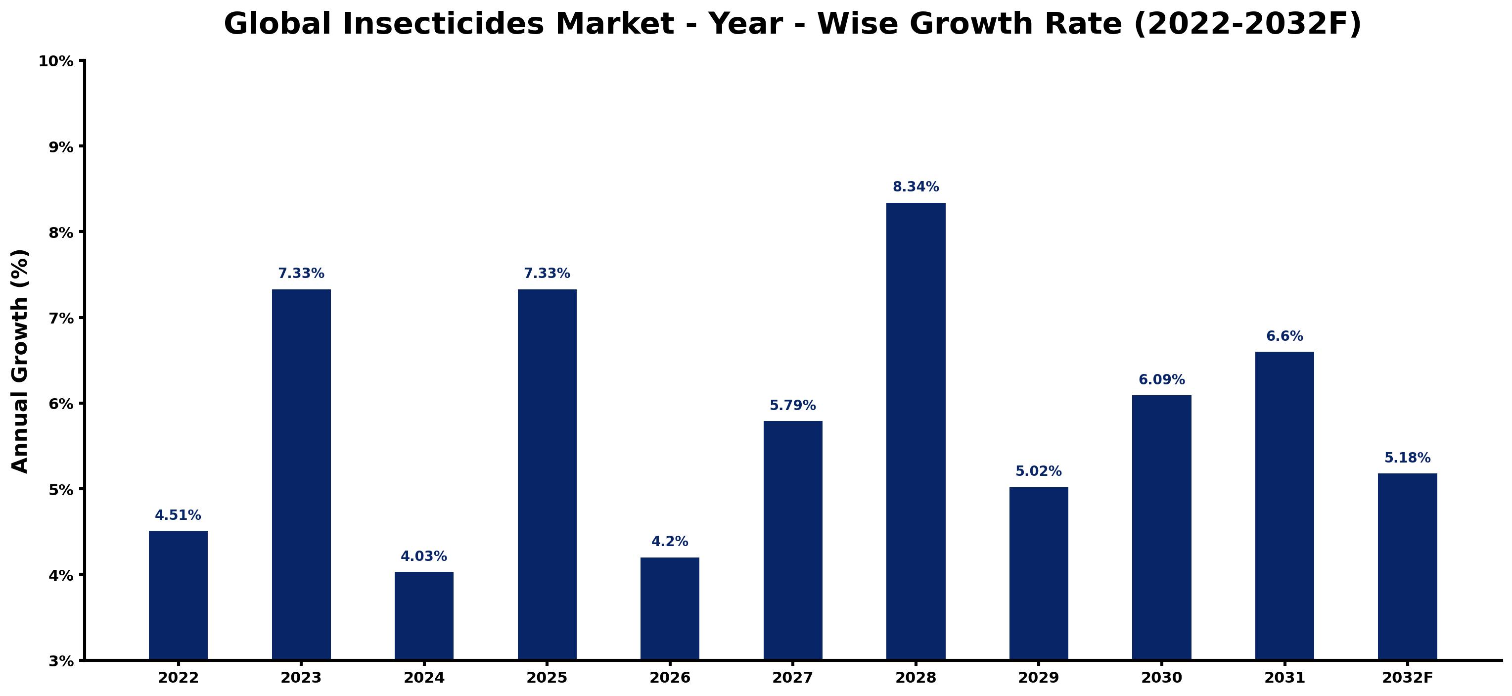 Global Insecticides Market Year-wise Growth Rate and Key Drivers
