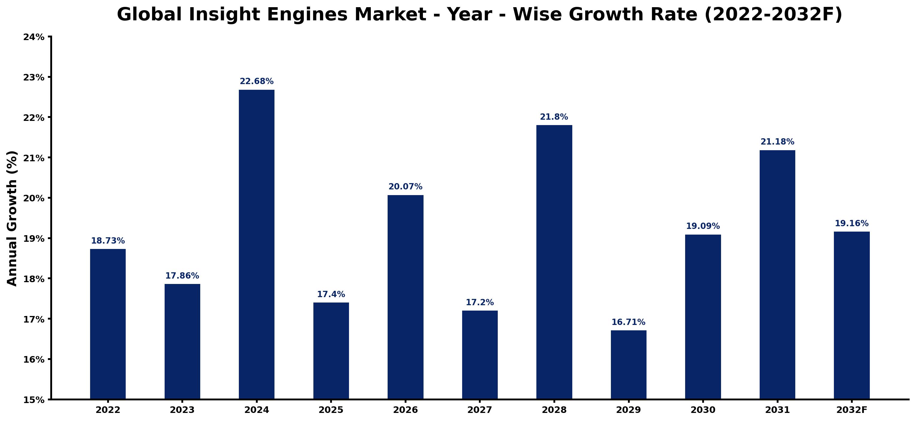 Global Insight Engines Market Year-wise Growth Rate and Key Drivers
