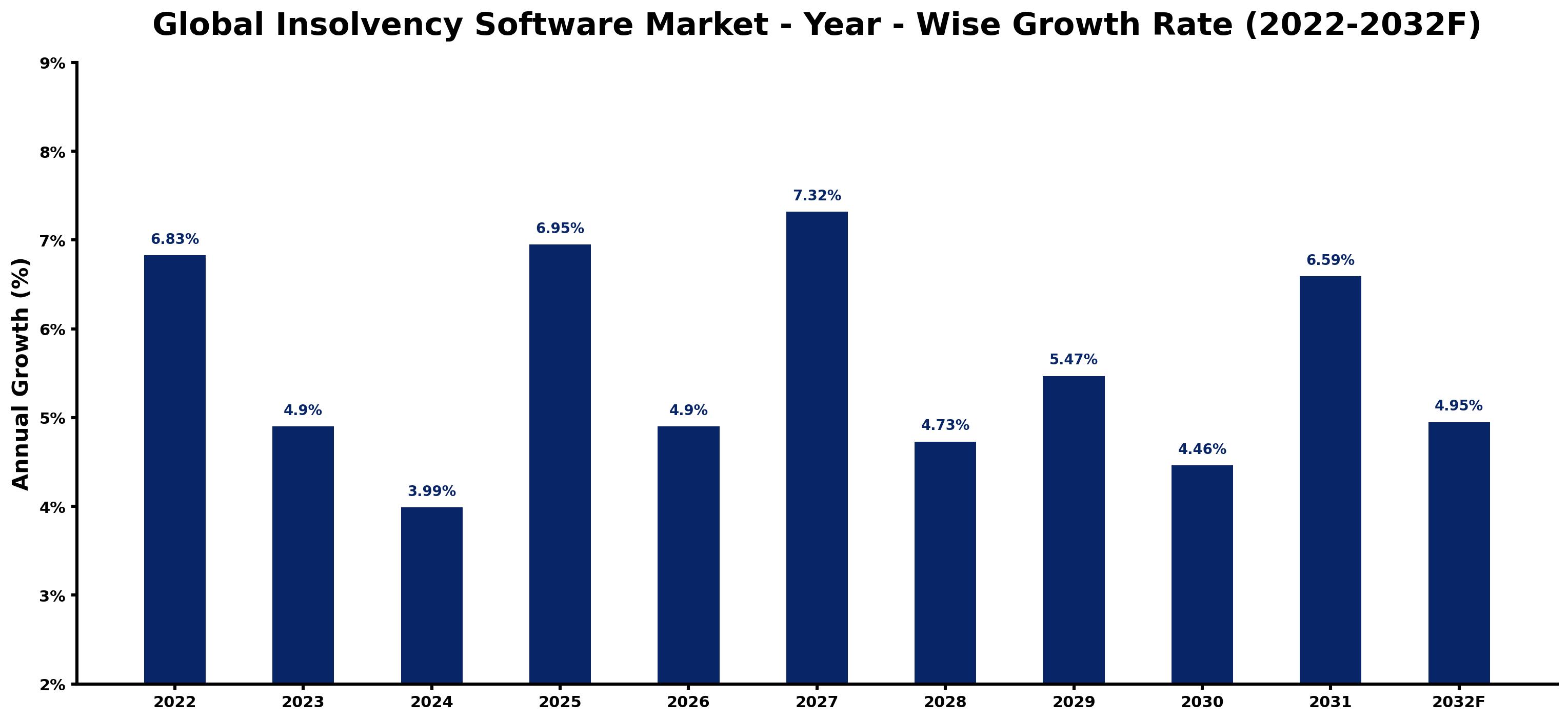 Global Insolvency Software Market Year-wise Growth Rate and Key Drivers