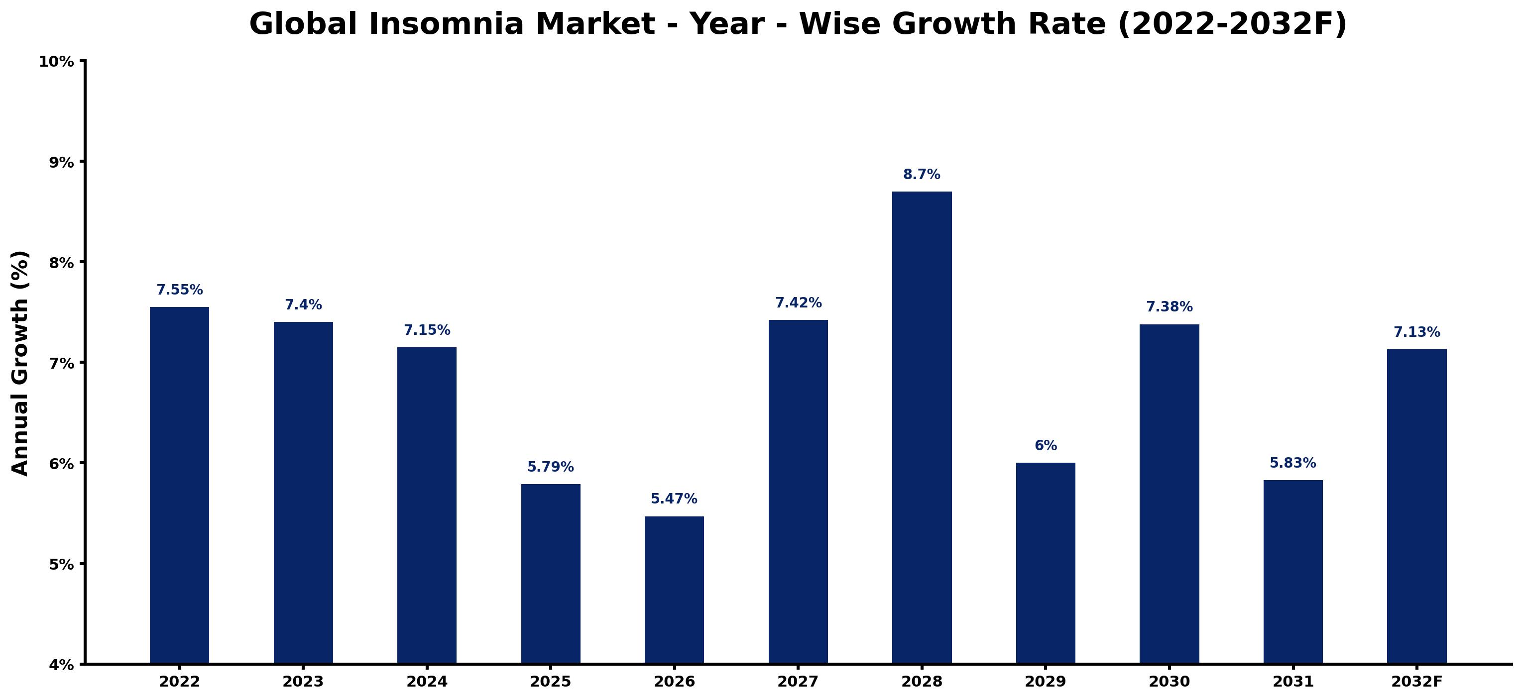 Global Insomnia Market Year-wise Growth Rate and Key Drivers