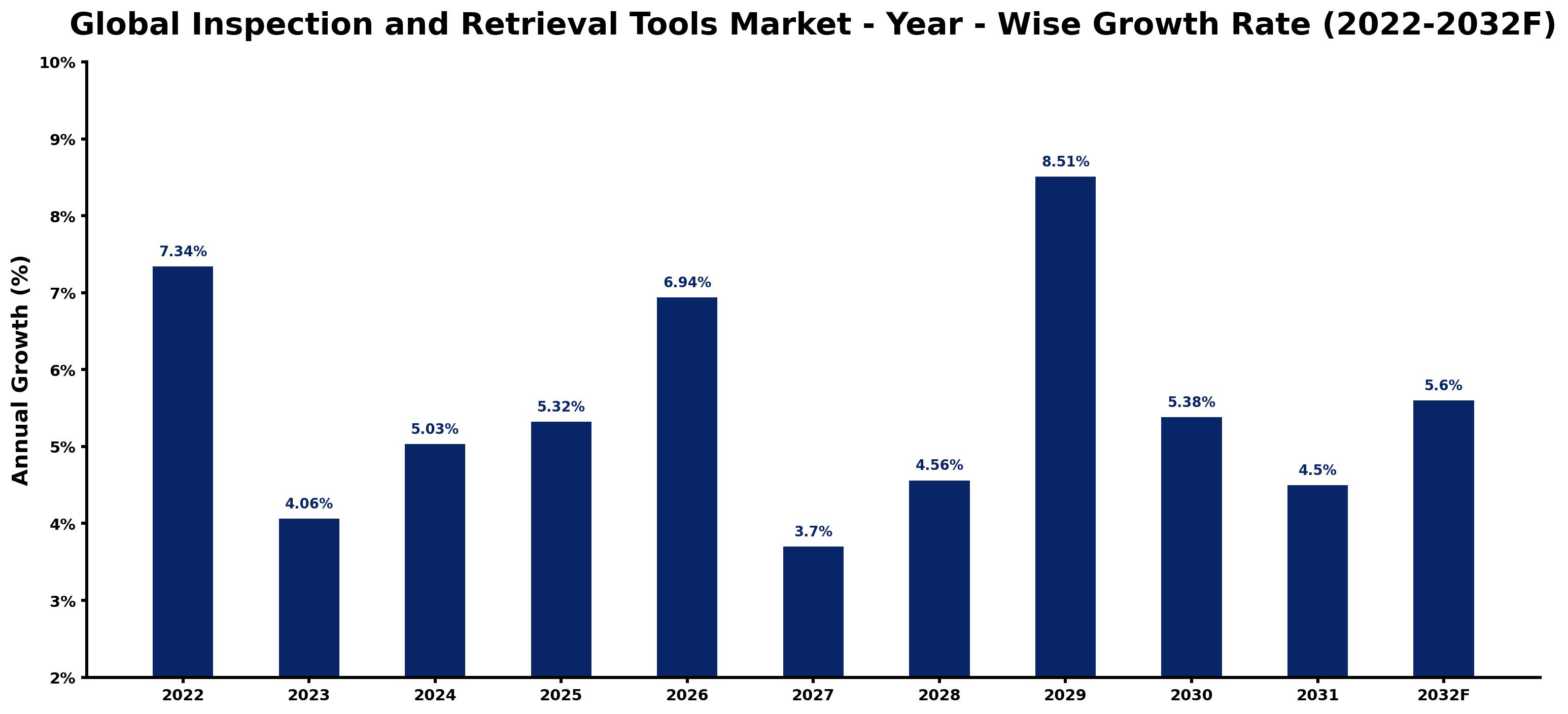 Global Inspection and Retrieval Tools Market Year-wise Growth Rate and Key Drivers