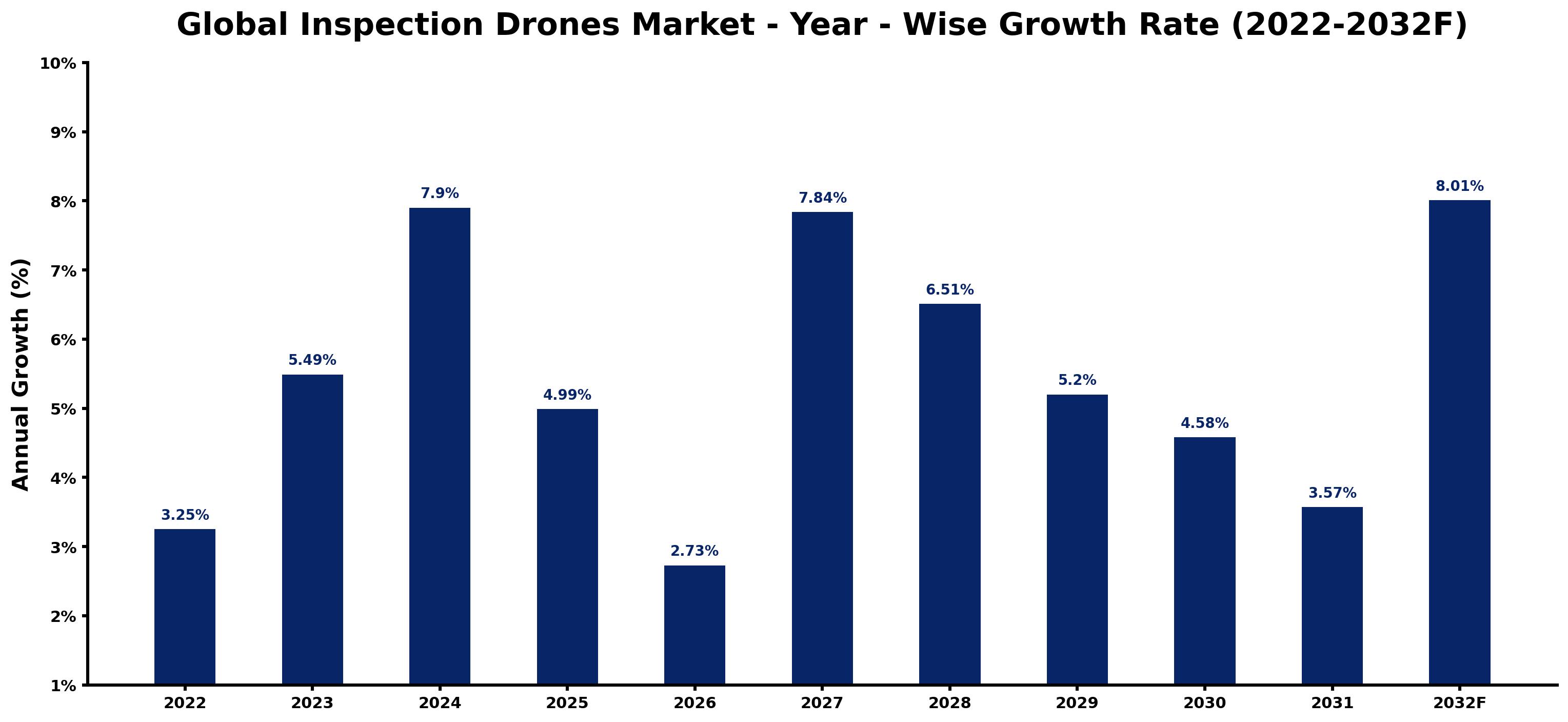 Global Inspection Drones Market Year-wise Growth Rate and Key Drivers