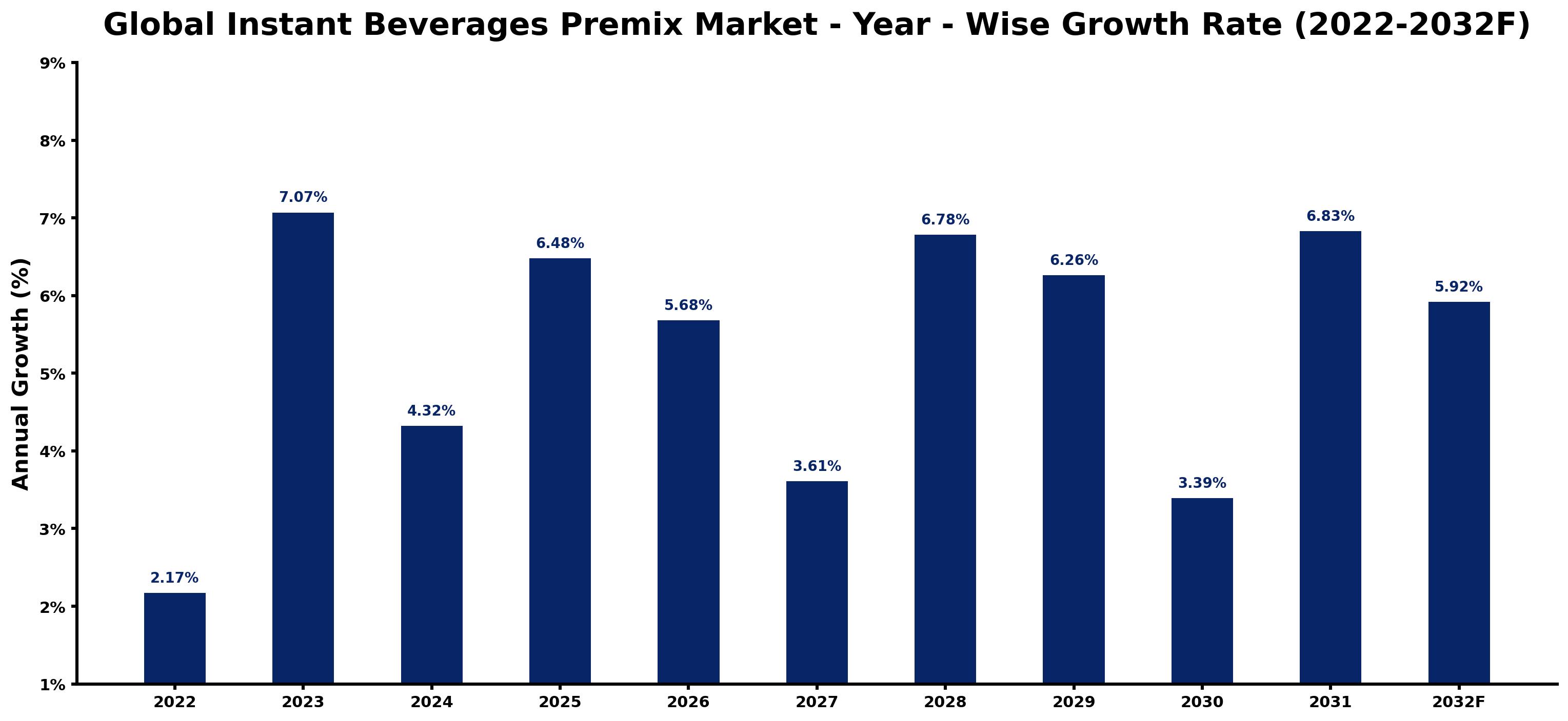 Global Instant Beverages Premix Market Year-wise Growth Rate and Key Drivers