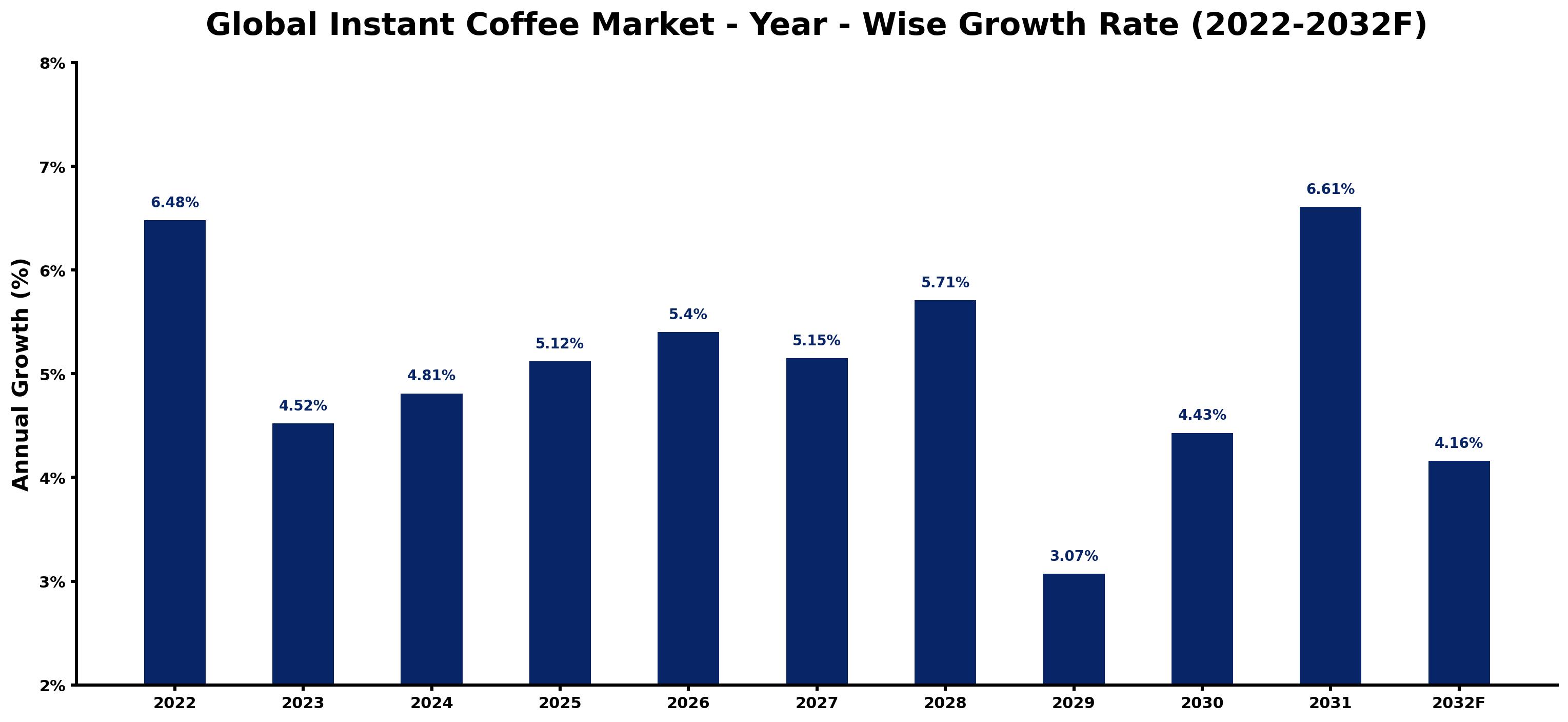 Global Instant Coffee Market Year-wise Growth Rate and Key Drivers