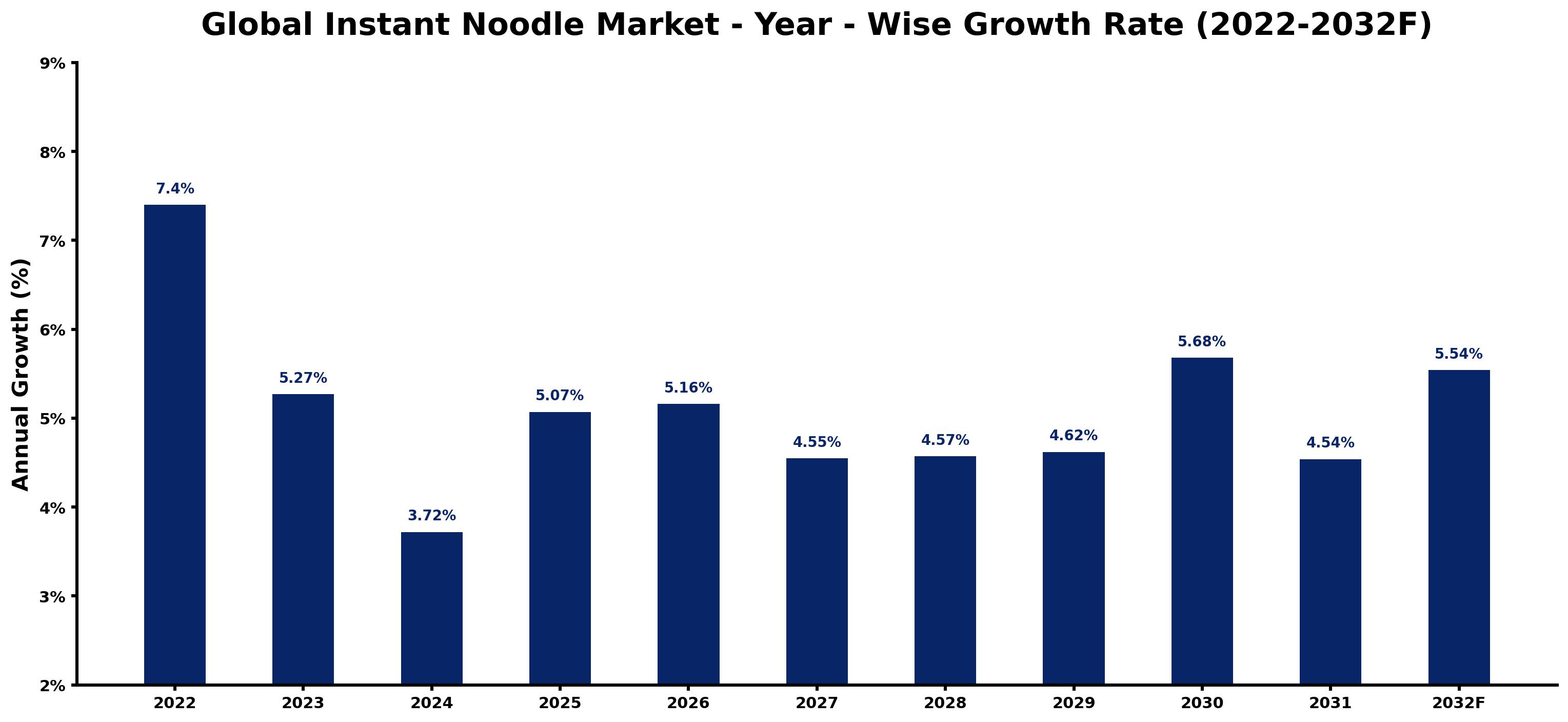 Global Instant Noodle Market Year-wise Growth Rate and Key Drivers