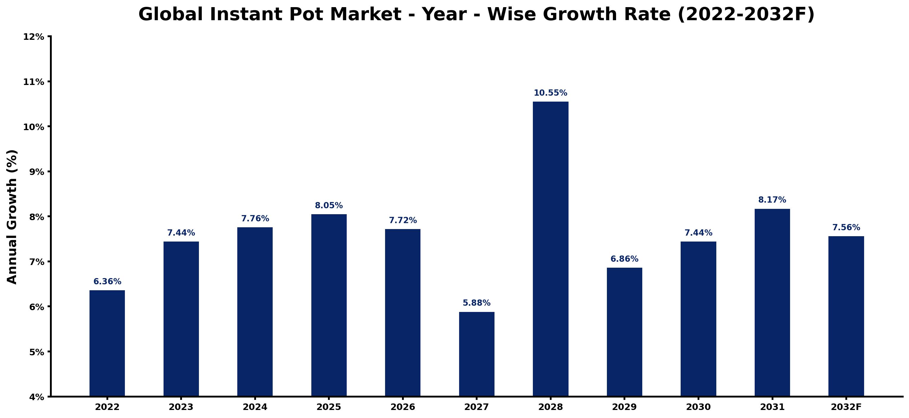 Global Instant Pot Market Year-wise Growth Rate and Key Drivers