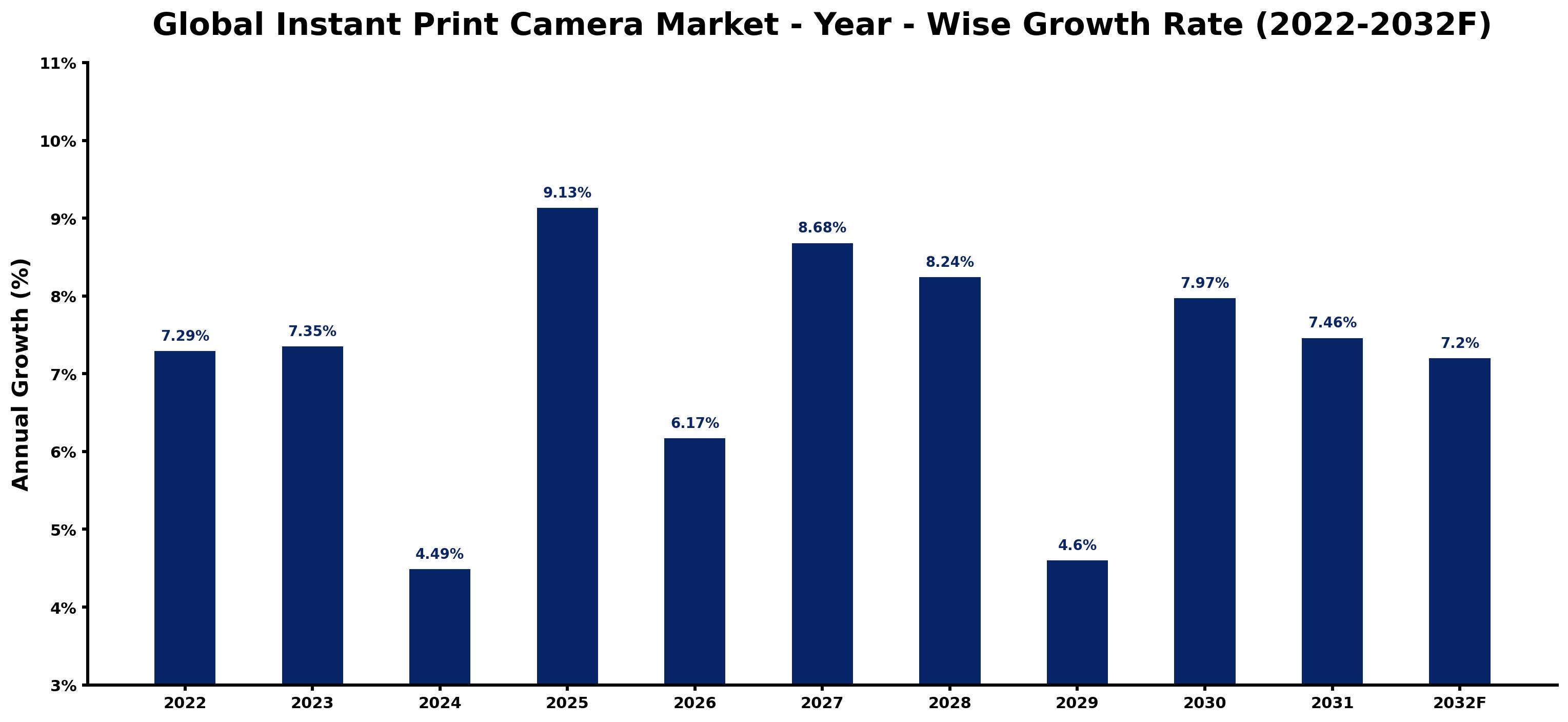 Global Instant Print Camera Market Year-wise Growth Rate and Key Drivers