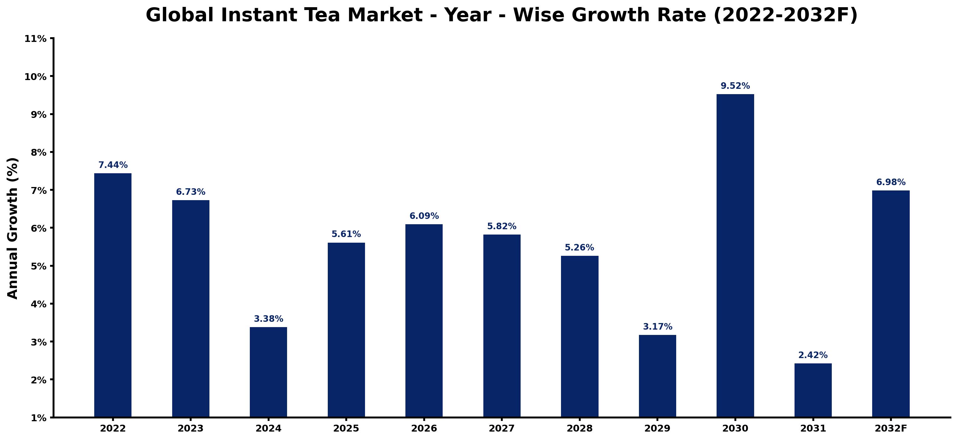 Global Instant Tea Market Year-wise Growth Rate and Key Drivers