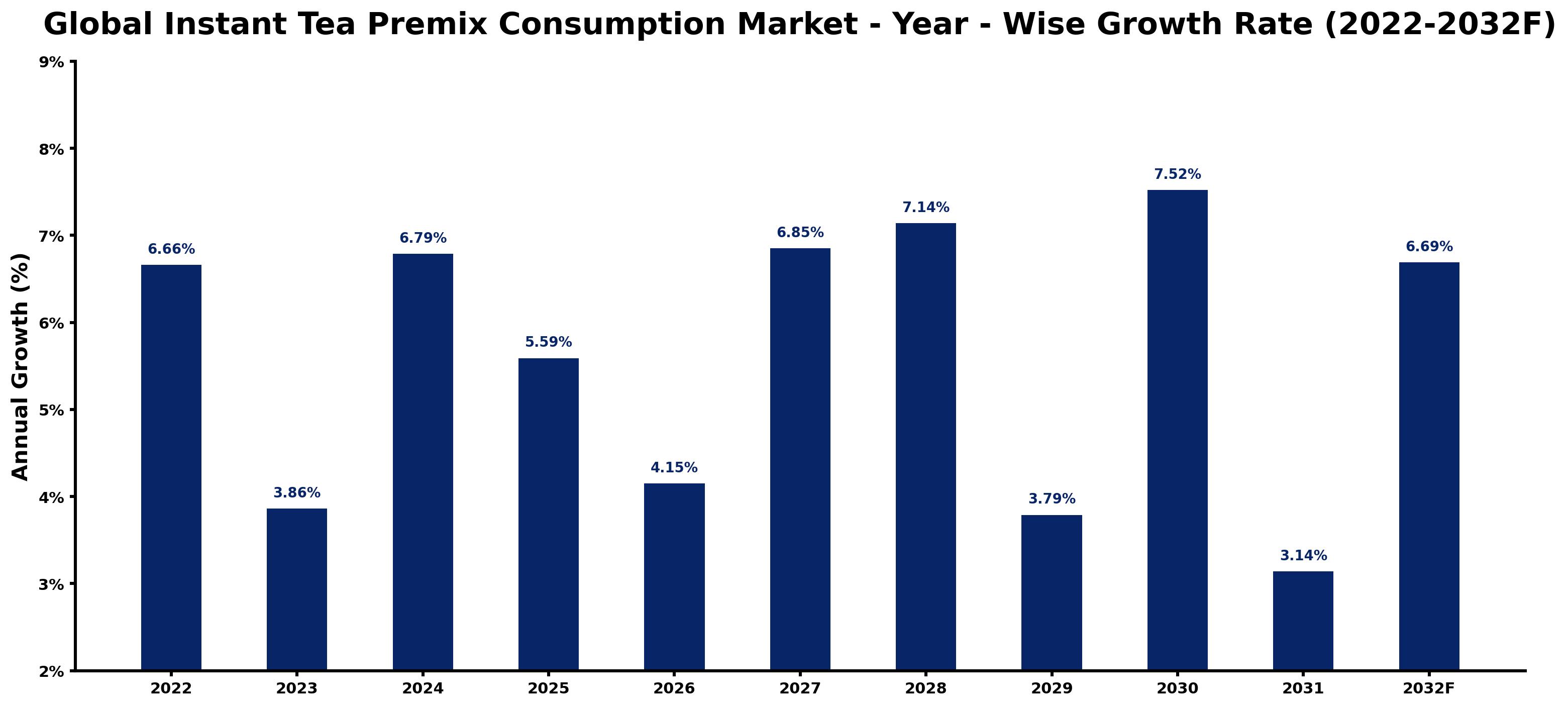 Global Instant Tea Premix Consumption Market Year-wise Growth Rate and Key Drivers