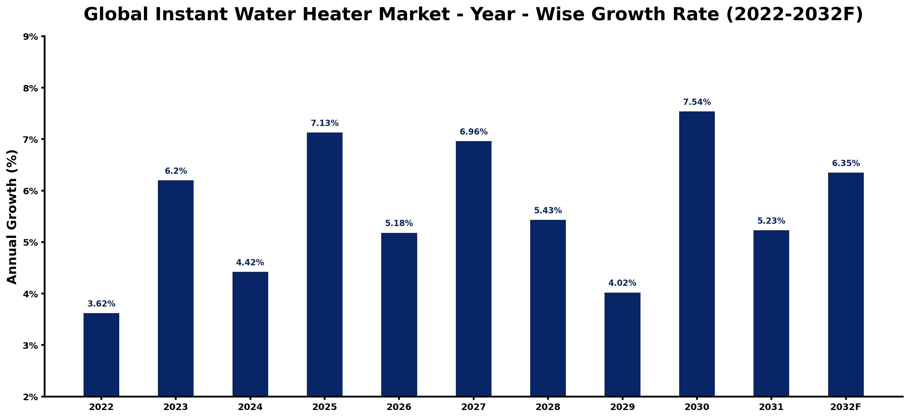 Global Instant Water Heater Market Year-wise Growth Rate and Key Drivers