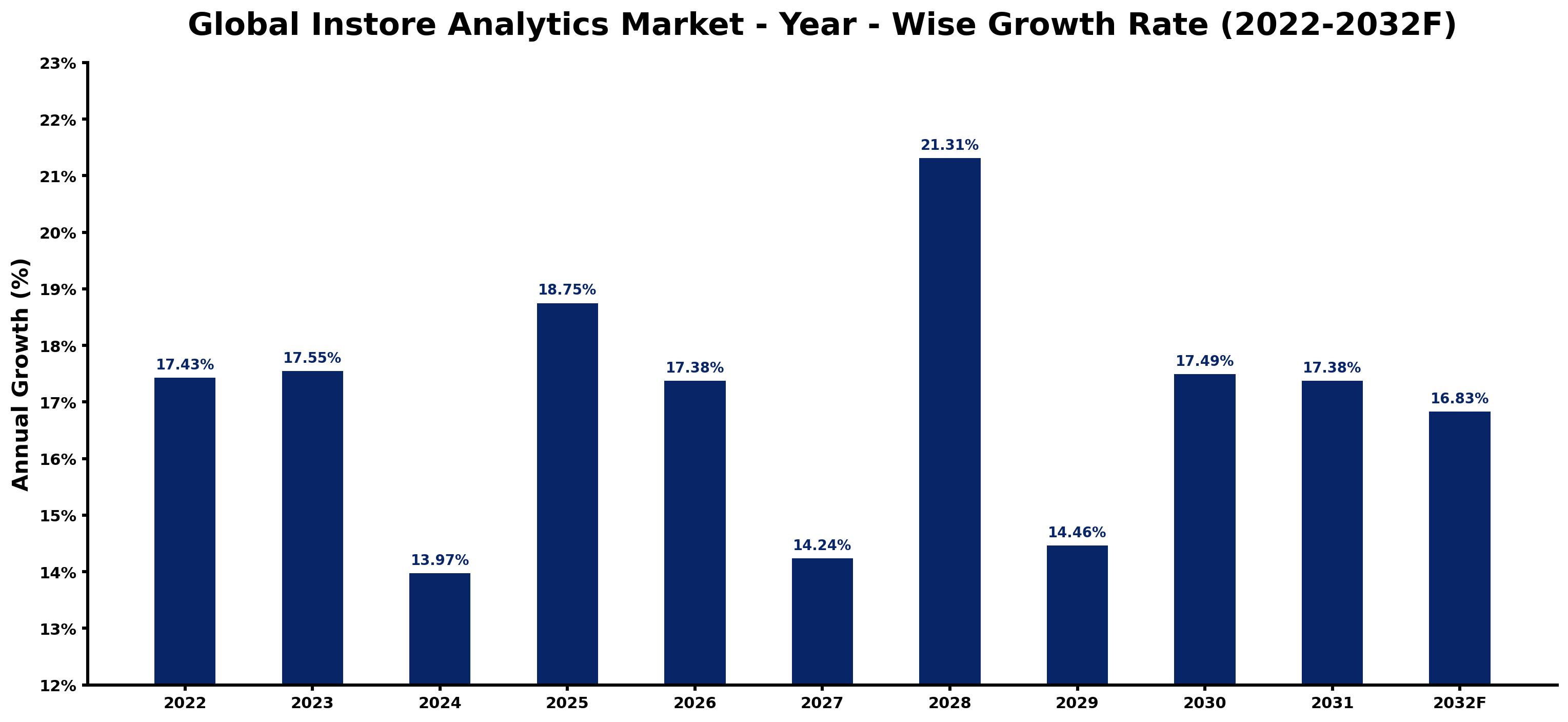 Global Instore Analytics Market Year-wise Growth Rate and Key Drivers