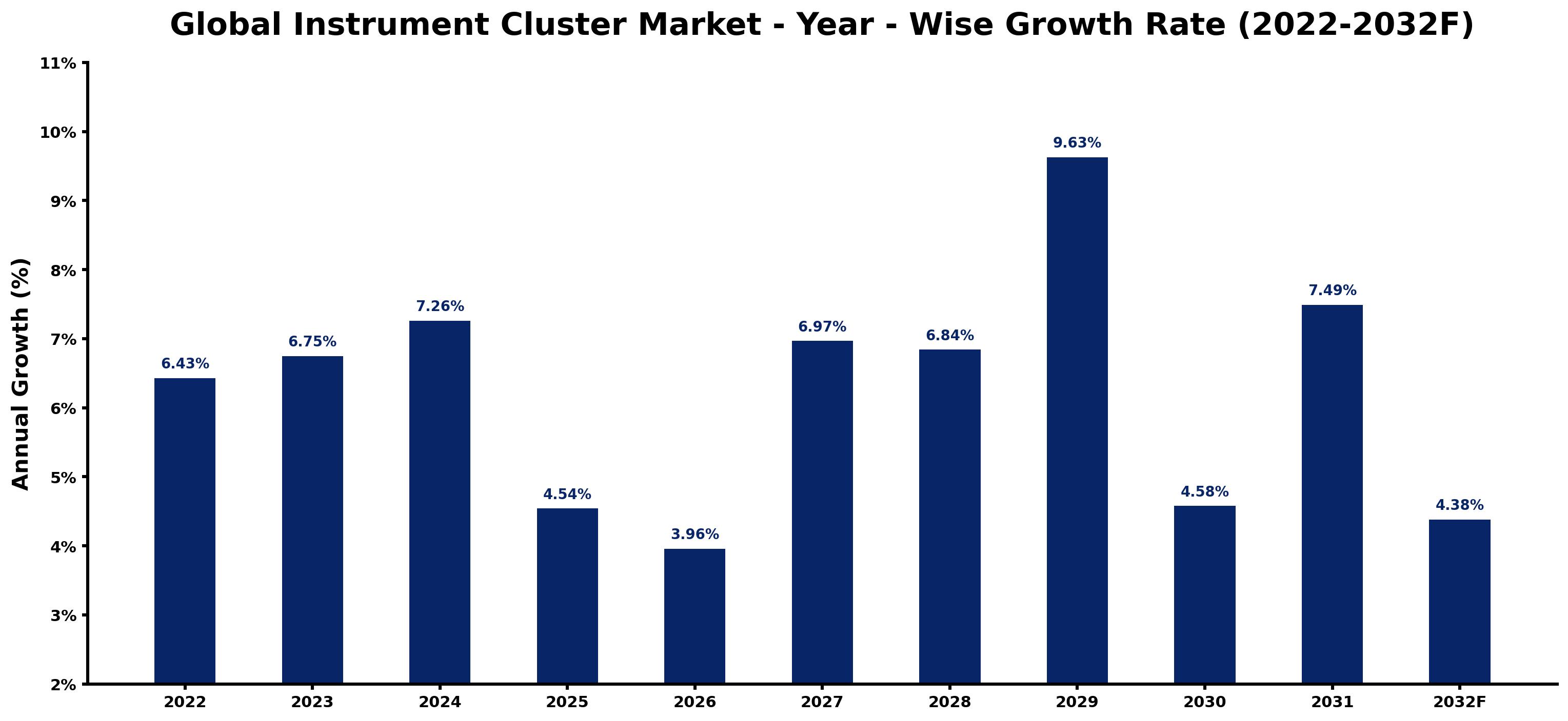 Global Instrument Cluster Market Year-wise Growth Rate and Key Drivers