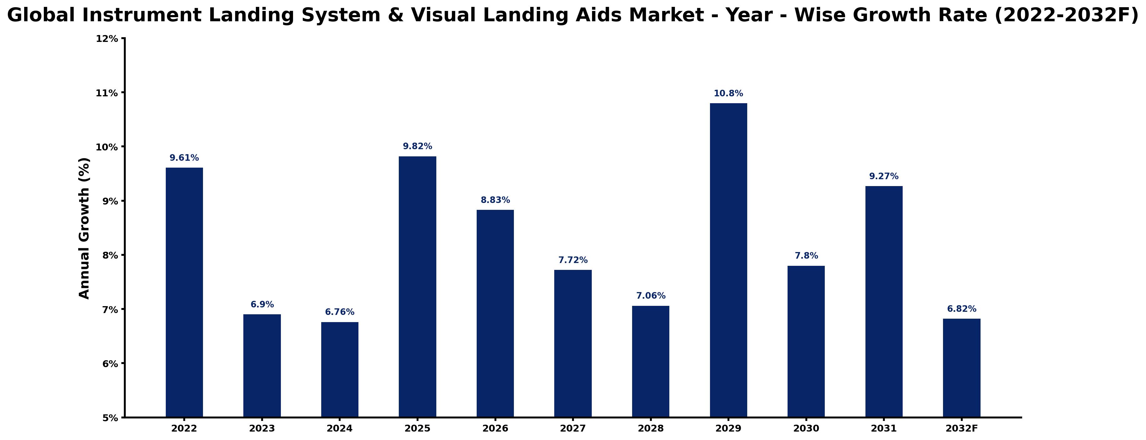 Global Instrument Landing System & Visual Landing Aids Market Year-wise Growth Rate and Key Drivers