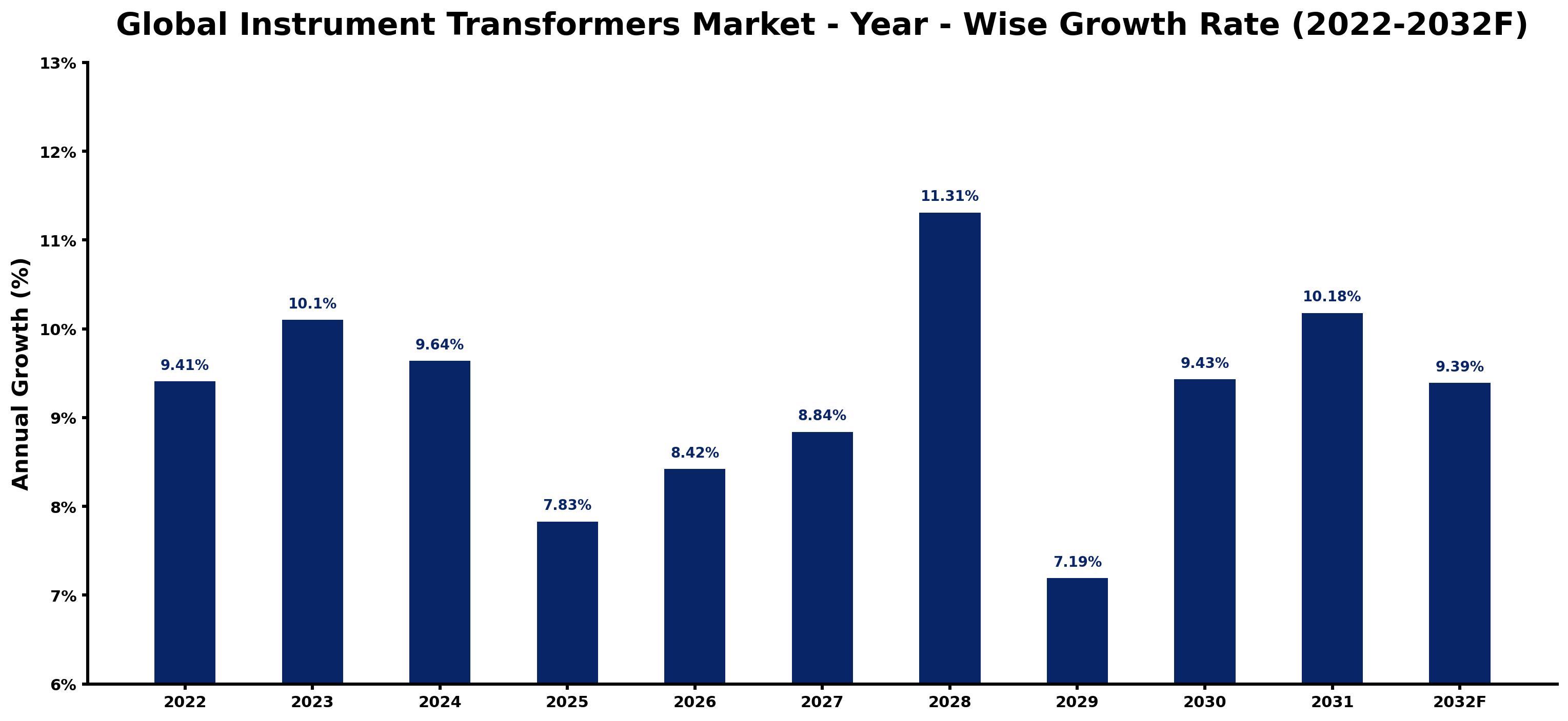 Global Instrument Transformers Market Year-wise Growth Rate and Key Drivers