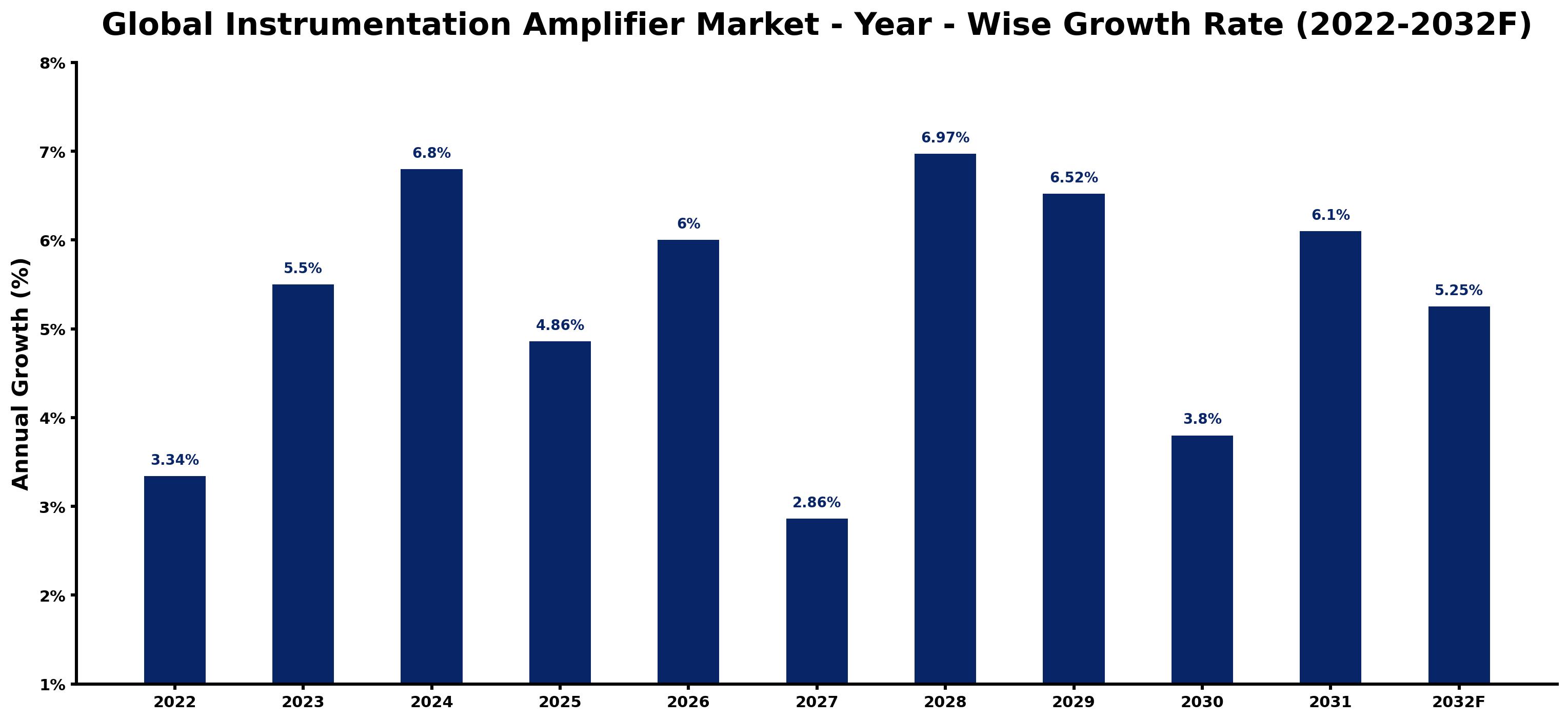 Global Instrumentation Amplifier Market Year-wise Growth Rate and Key Drivers