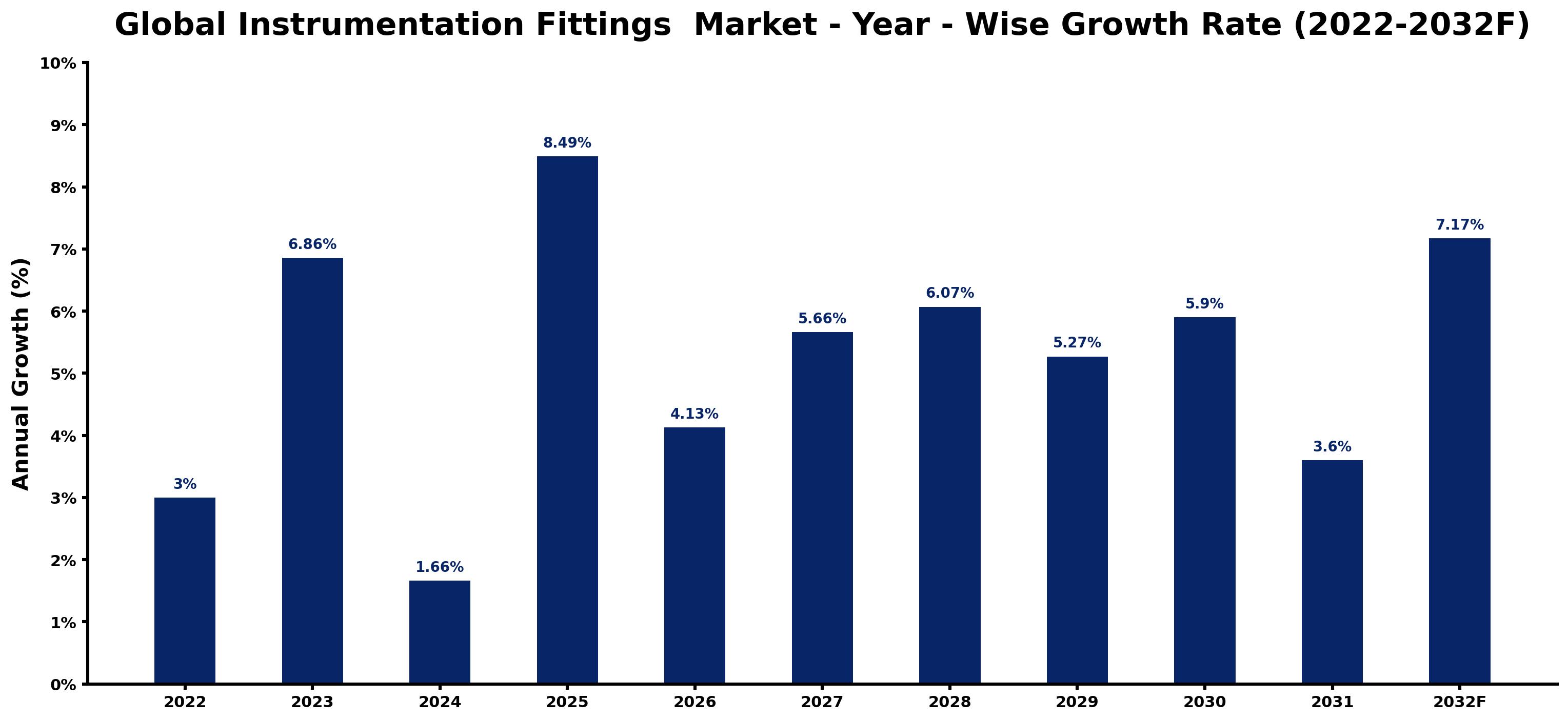 Global Instrumentation Fittings Market Year-wise Growth Rate and Key Drivers