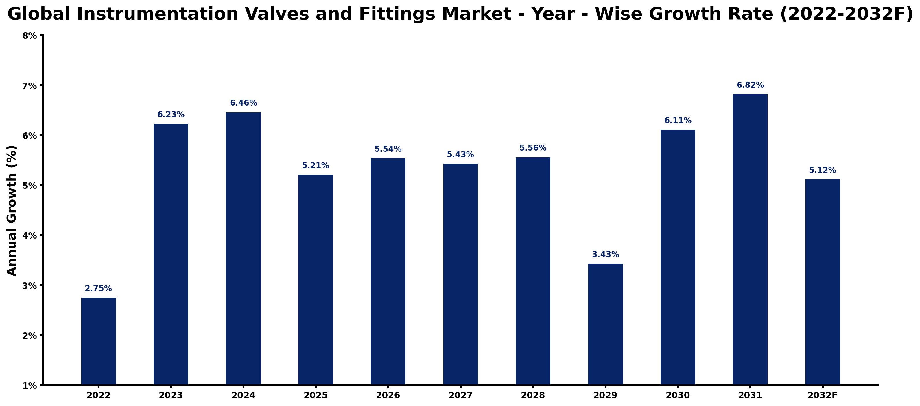 Global Instrumentation Valves and Fittings Market Year-wise Growth Rate and Key Drivers