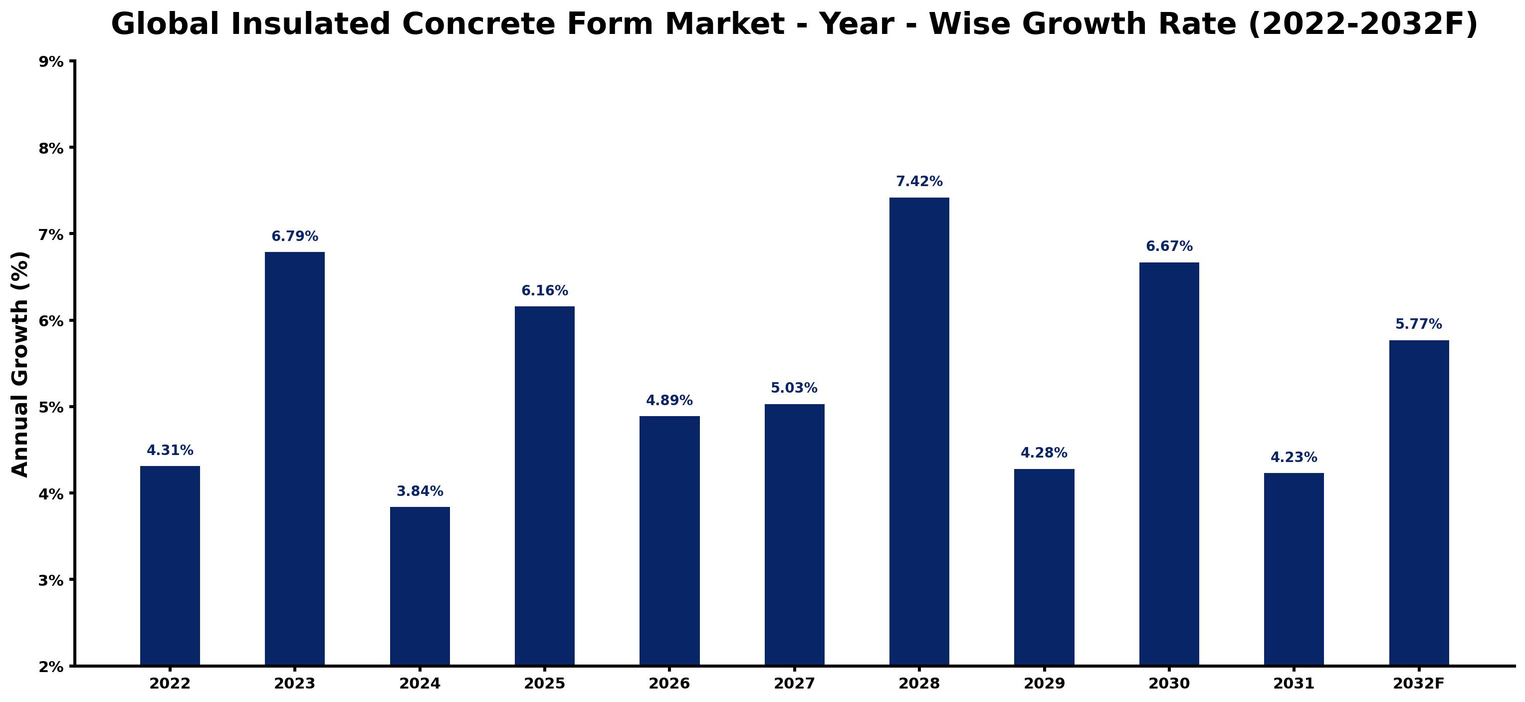 Global Insulated Concrete Form Market Year-wise Growth Rate and Key Drivers