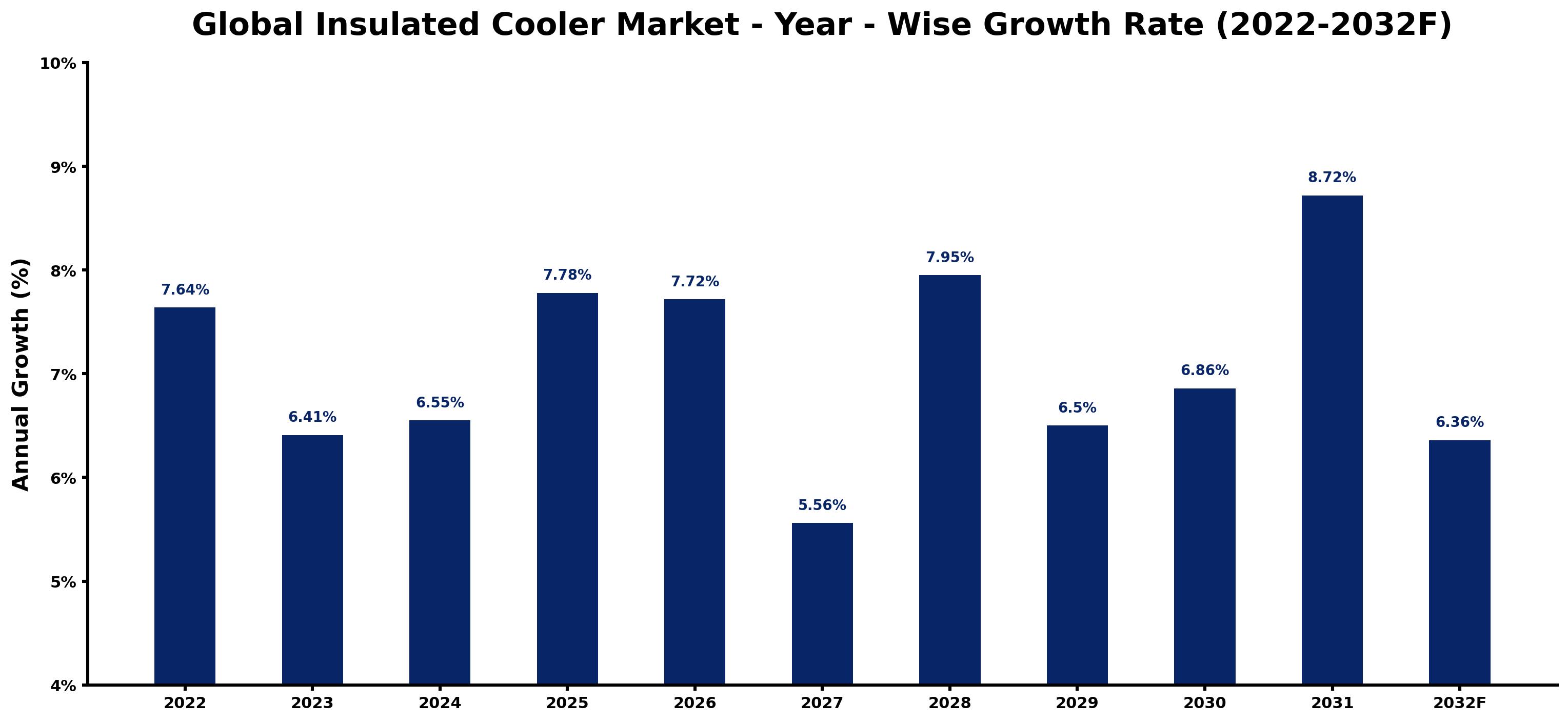 Global Insulated Cooler Market Year-wise Growth Rate and Key Drivers