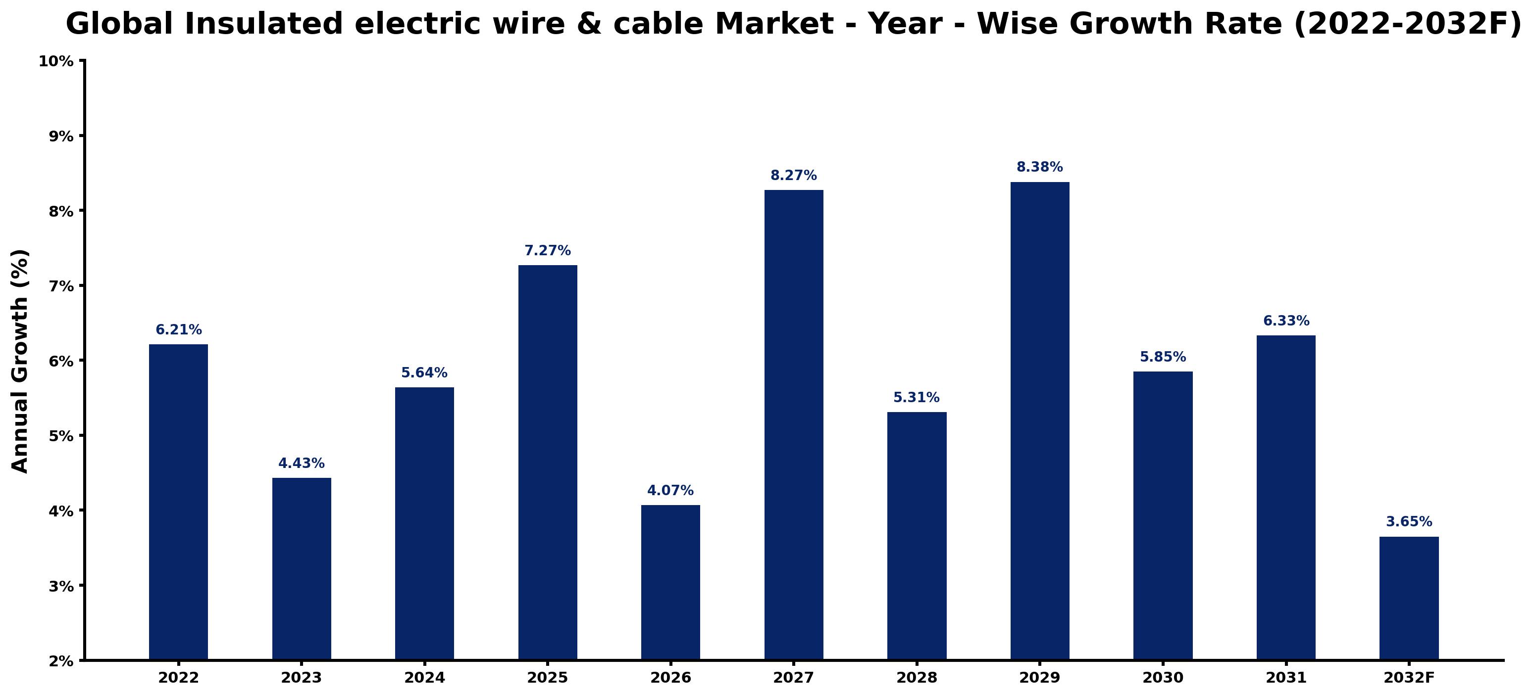 Global Insulated electric wire & cable Market Year-wise Growth Rate and Key Drivers