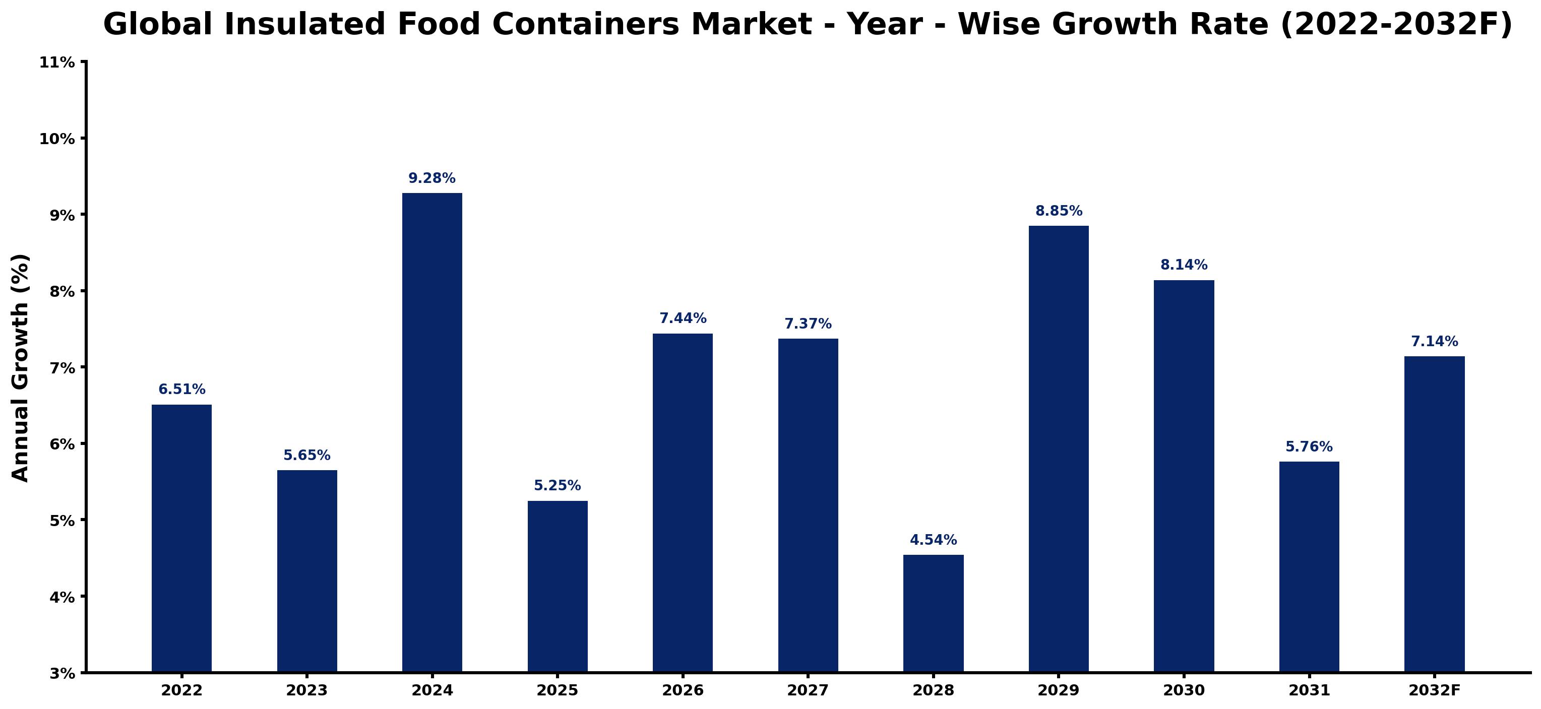 Global Insulated Food Containers Market Year-wise Growth Rate and Key Drivers