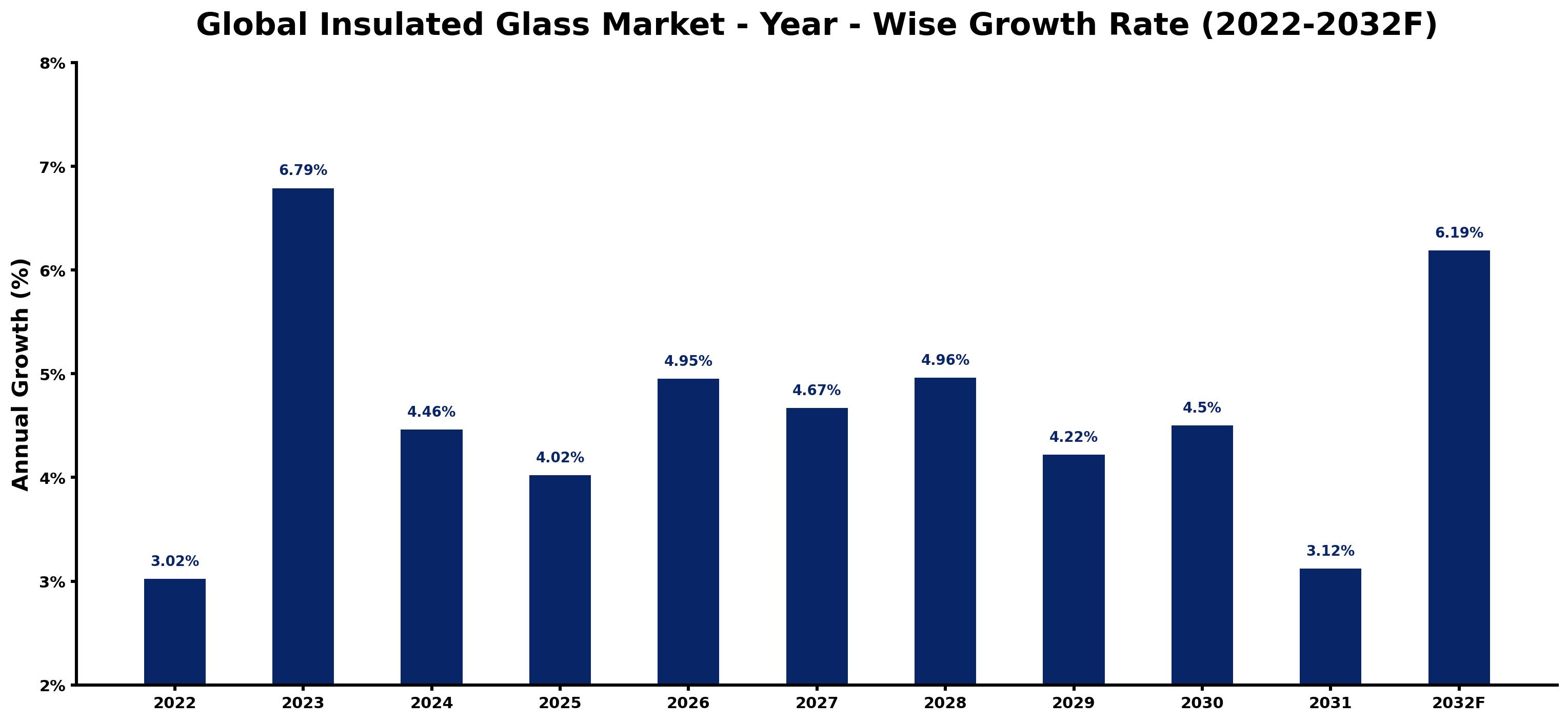 Global Insulated Glass Market Year-wise Growth Rate and Key Drivers