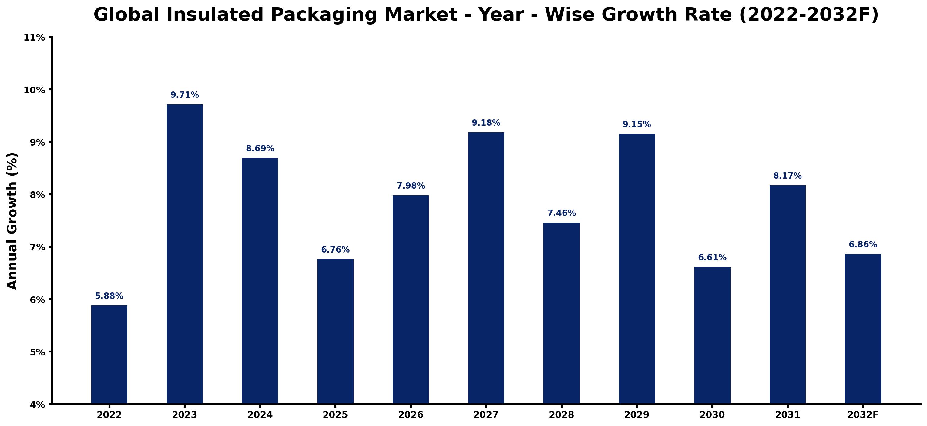 Global Insulated Packaging Market Year-wise Growth Rate and Key Drivers