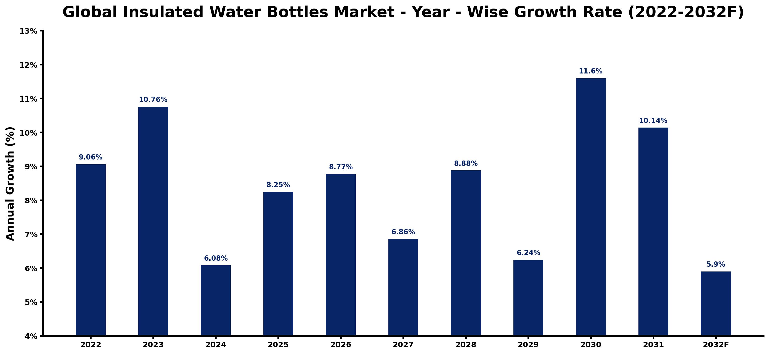 Global Insulated Water Bottles Market Year-wise Growth Rate and Key Drivers