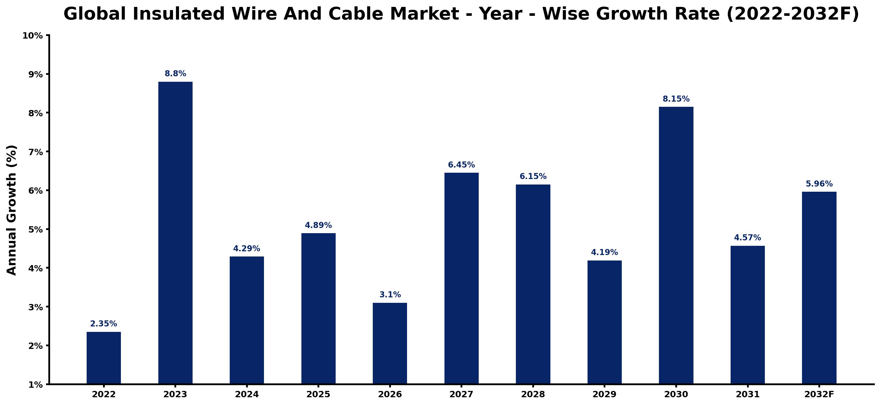 Global Insulated Wire And Cable Market Year-wise Growth Rate and Key Drivers