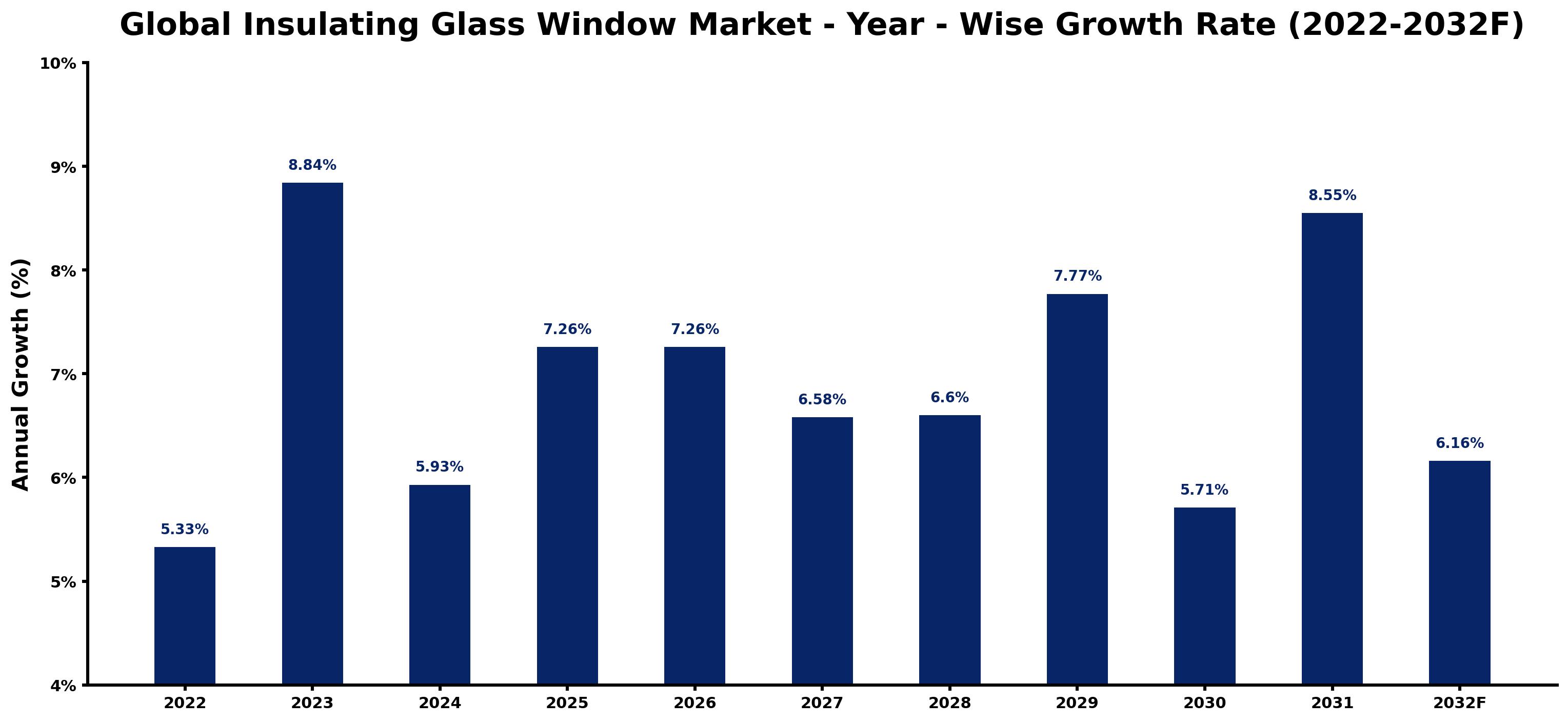 Global Insulating Glass Window Market Year-wise Growth Rate and Key Drivers