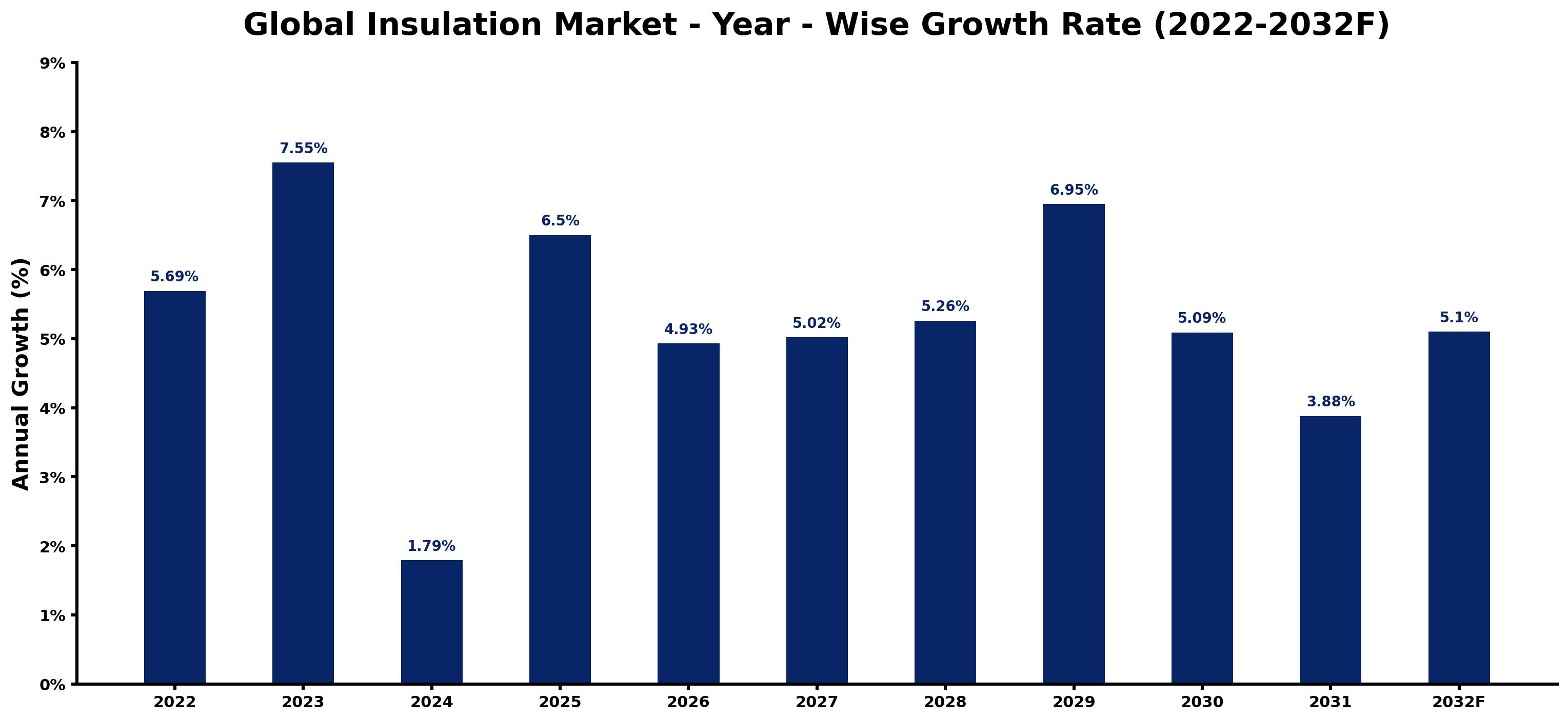 Global Insulation Market Year-wise Growth Rate and Key Drivers