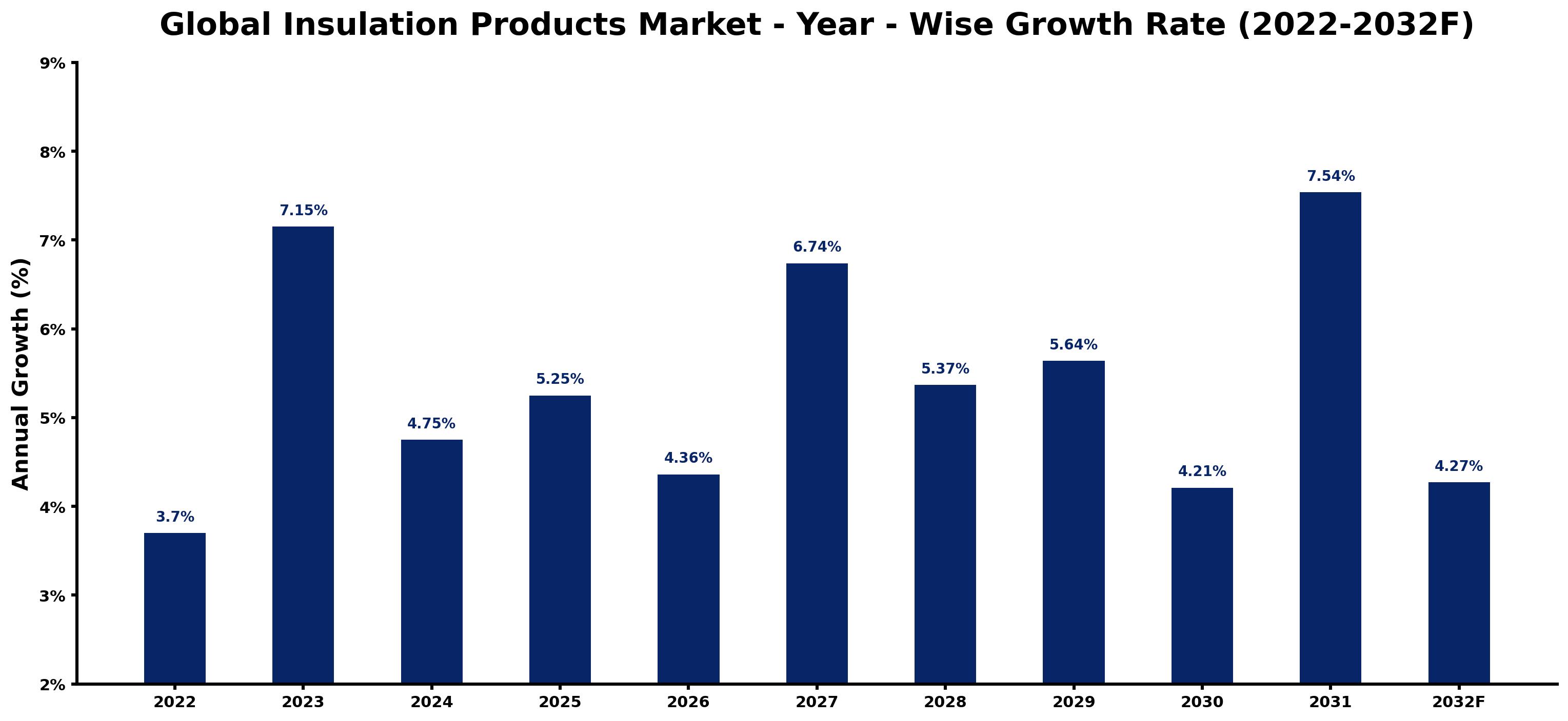 Global Insulation Products Market Year-wise Growth Rate and Key Drivers