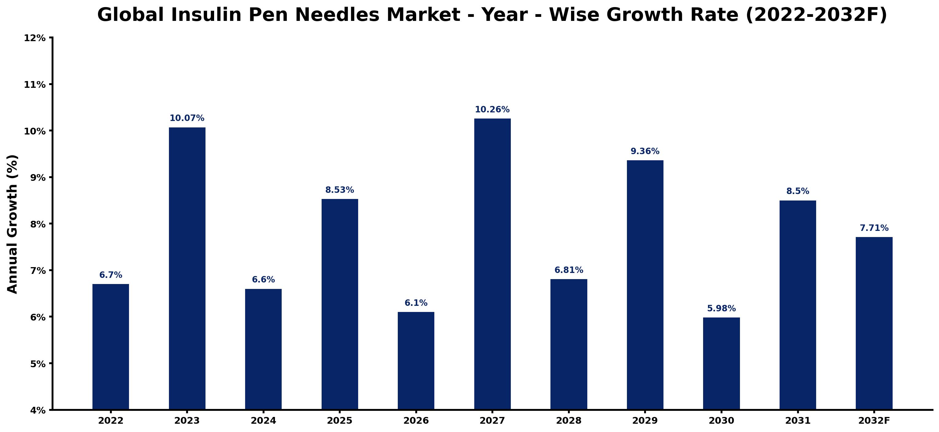 Global Insulin Pen Needles Market Year-wise Growth Rate and Key Drivers
