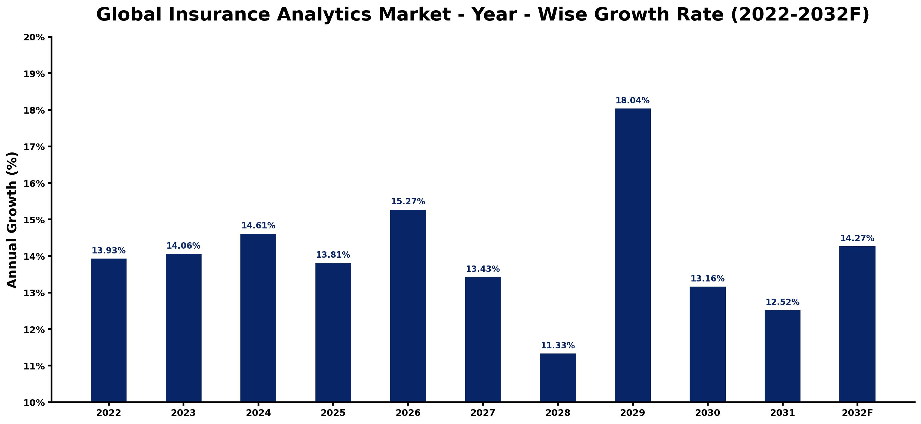 Global Insurance Analytics Market Year-wise Growth Rate and Key Drivers