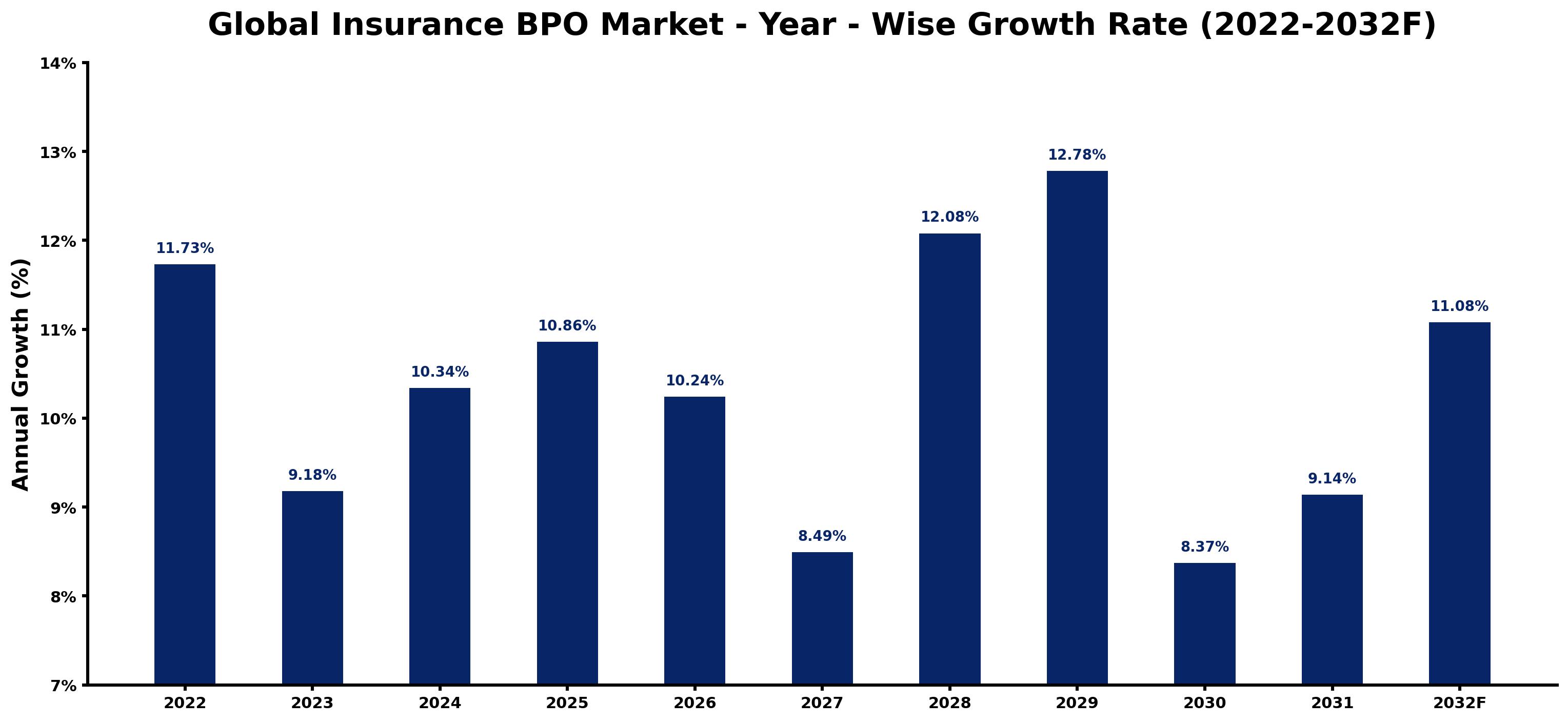 Global Insurance BPO Market Year-wise Growth Rate and Key Drivers