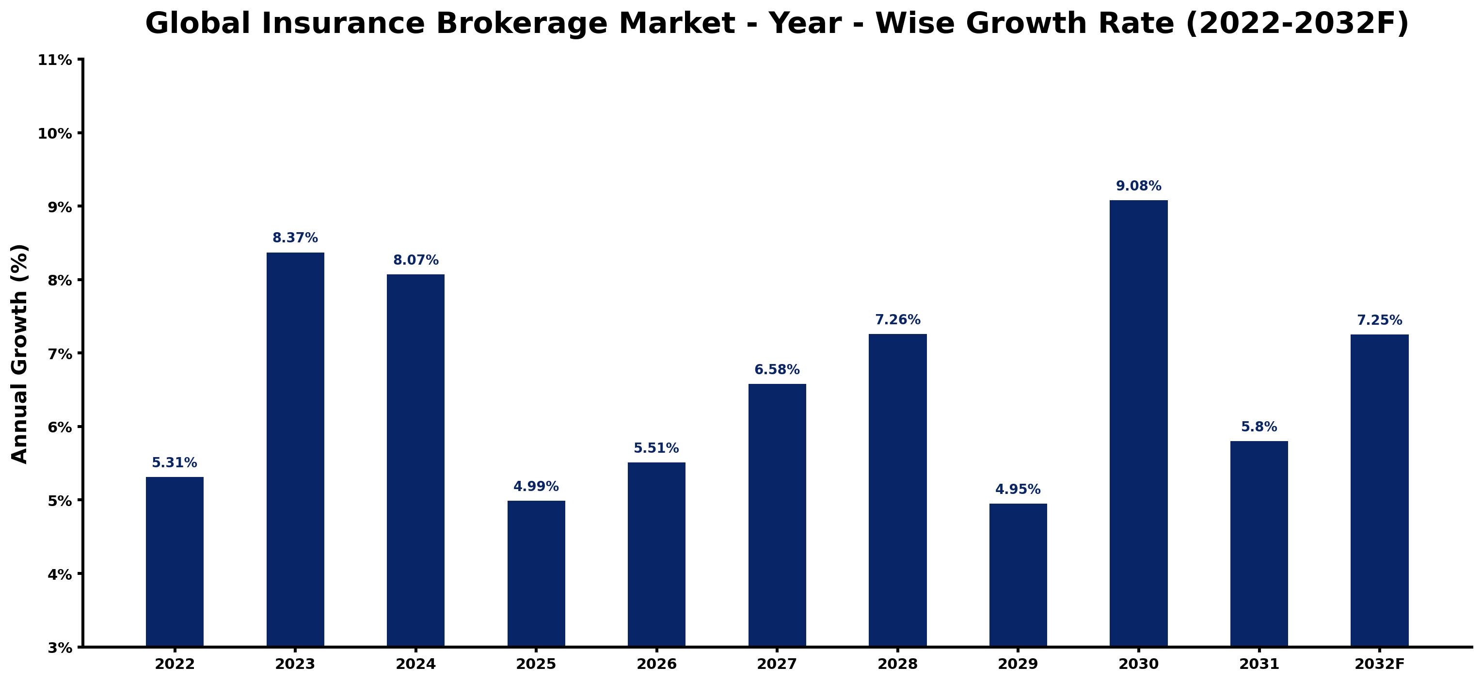 Global Insurance Brokerage Market Year-wise Growth Rate and Key Drivers