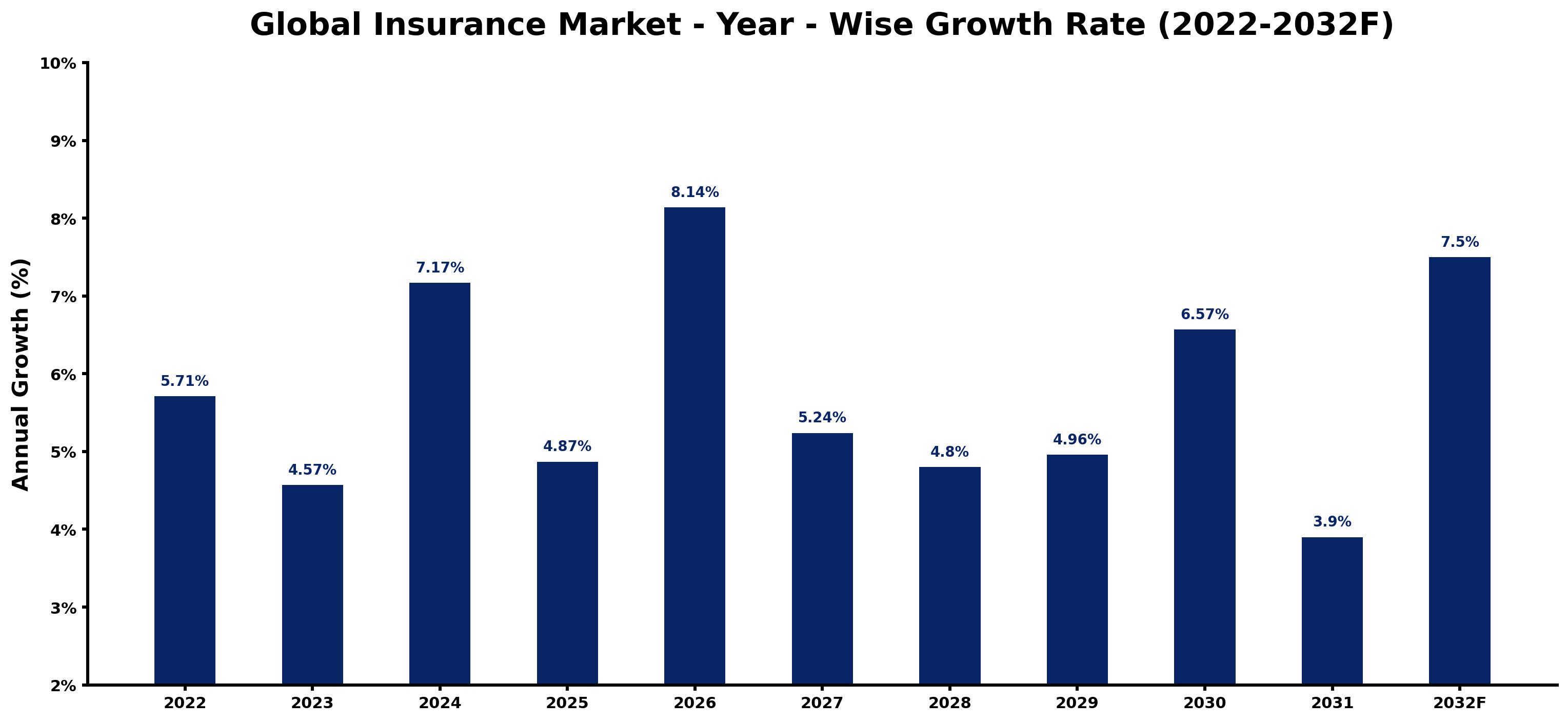 Global Insurance Market Year-wise Growth Rate and Key Drivers