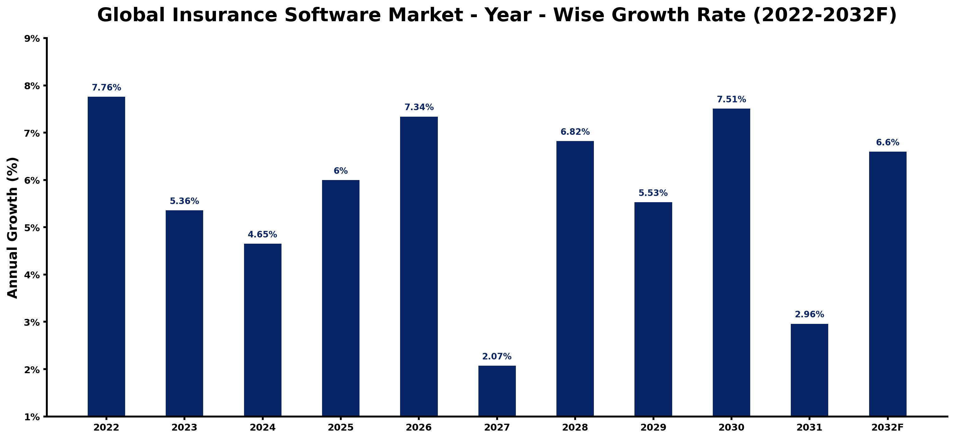 Global Insurance Software Market Year-wise Growth Rate and Key Drivers